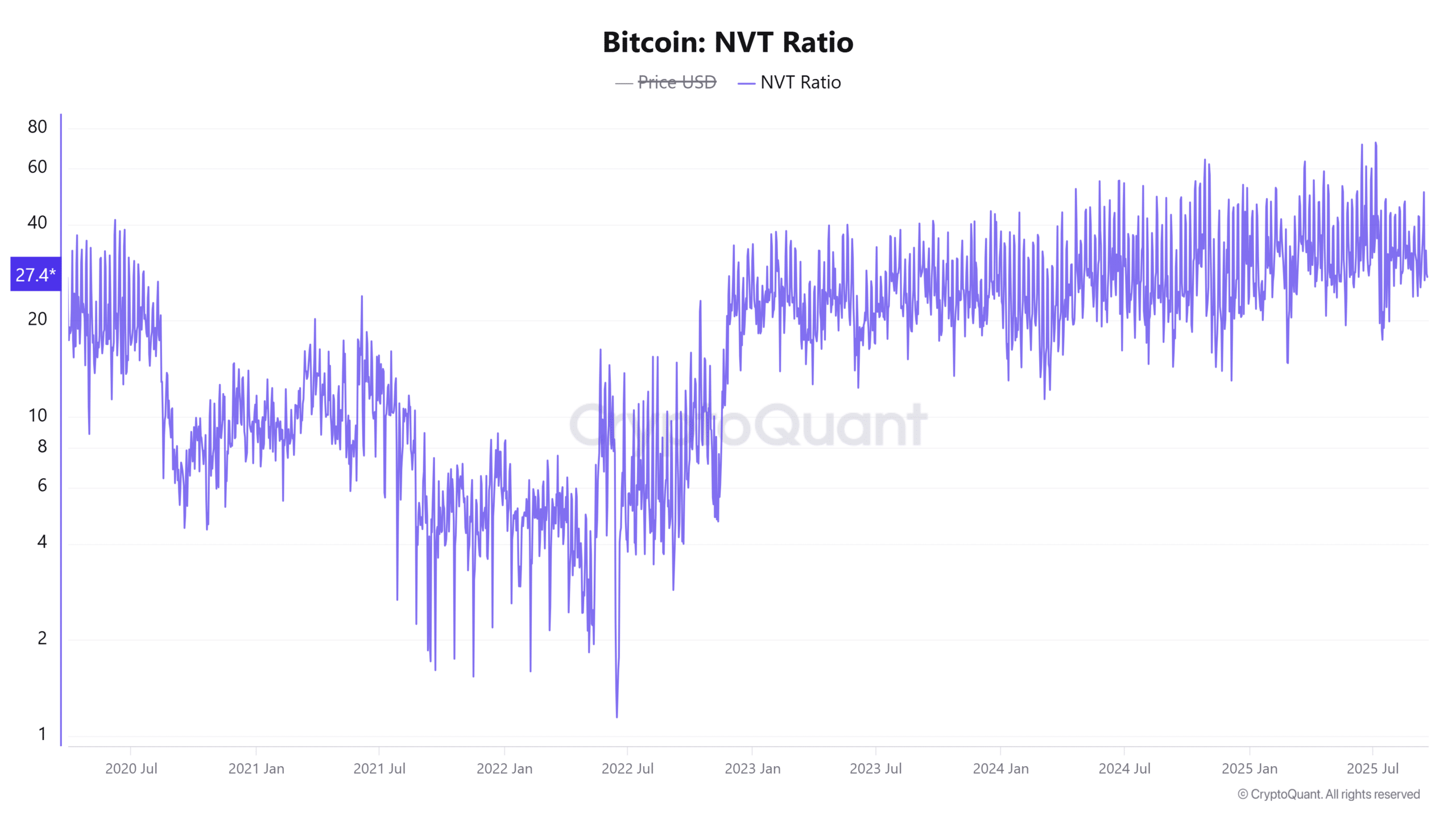 Bitcoin NVT Ratio 22