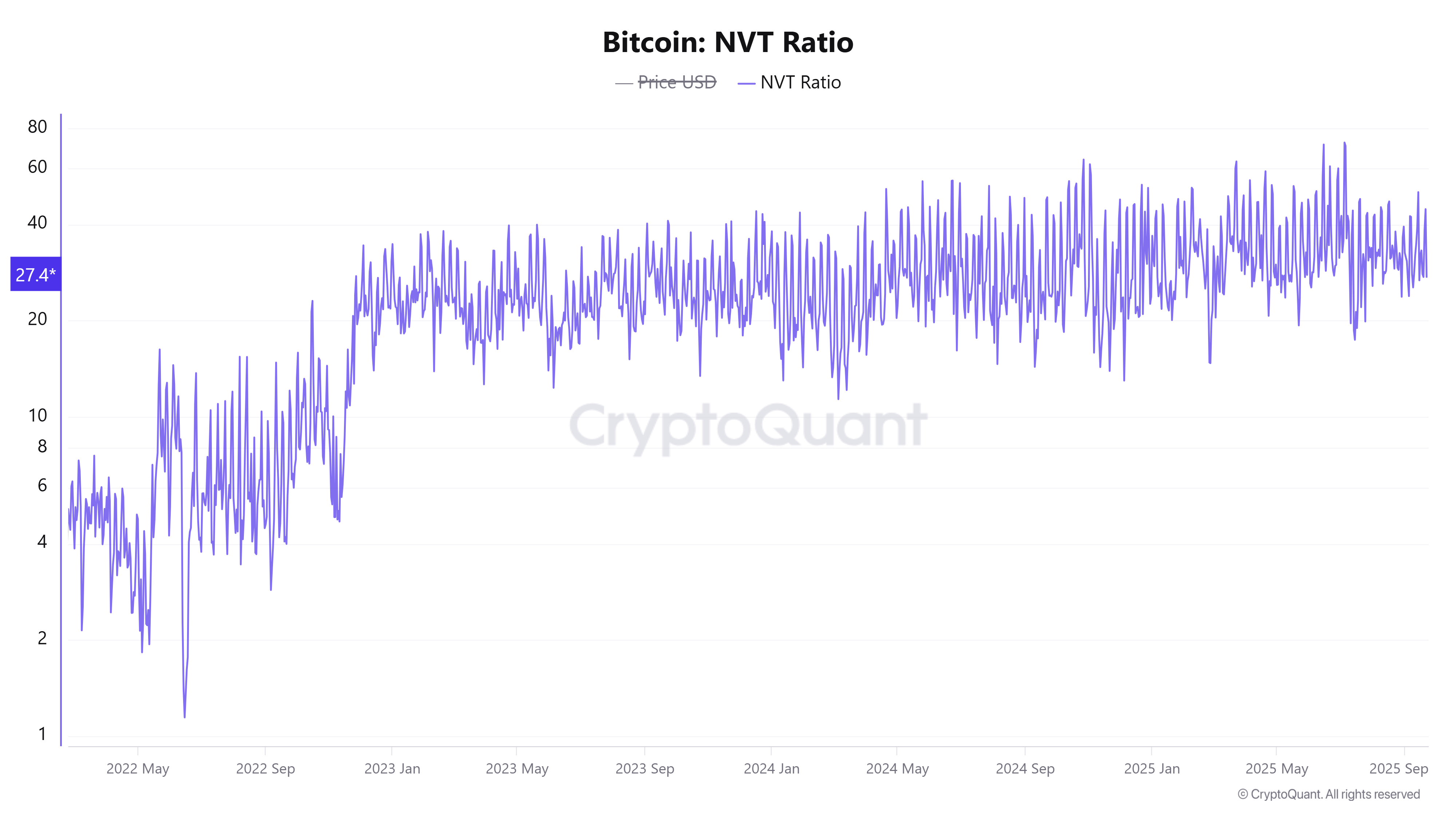 Bitcoin NVT Ratio 23