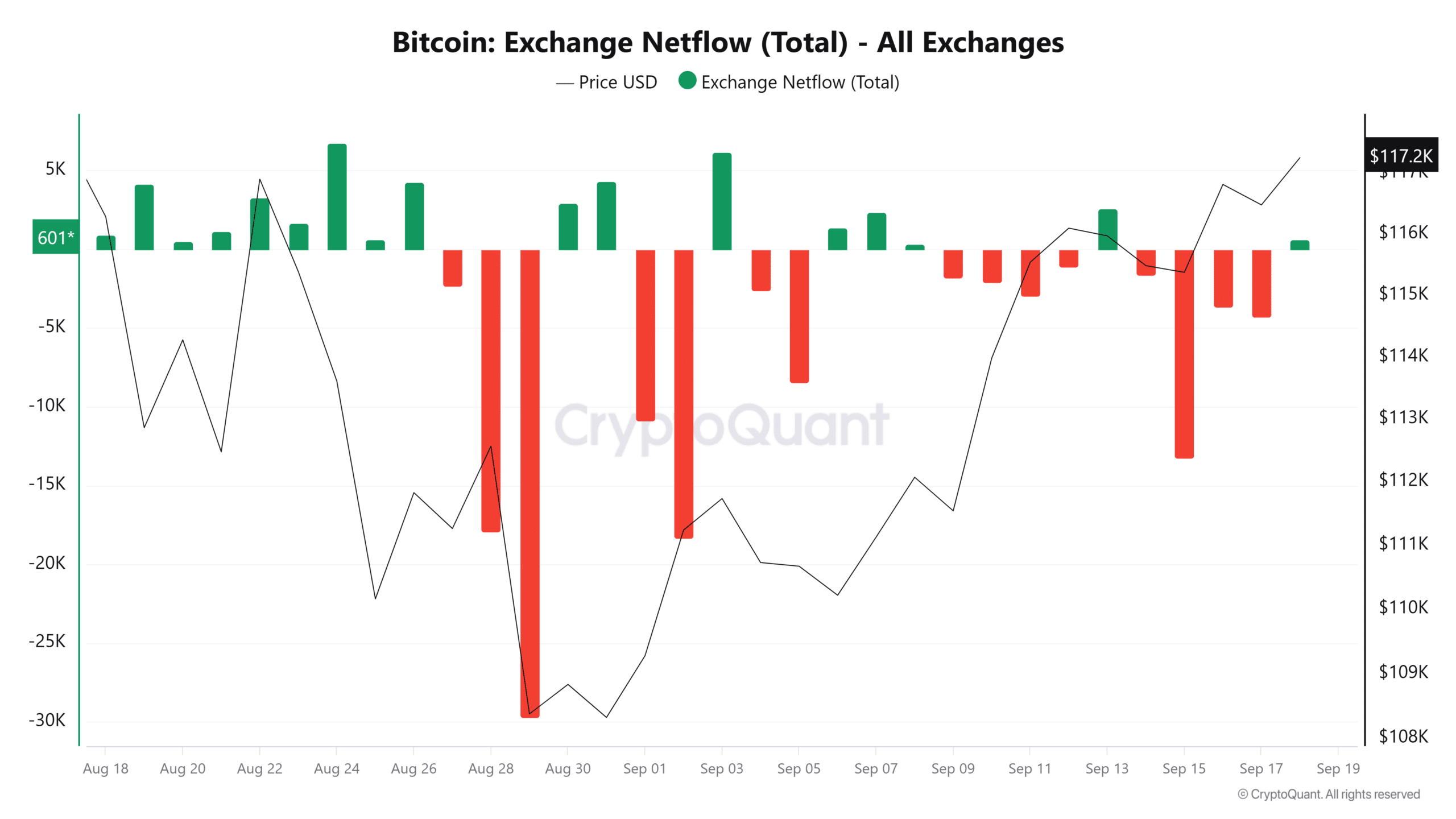 Bitcoin Netflow