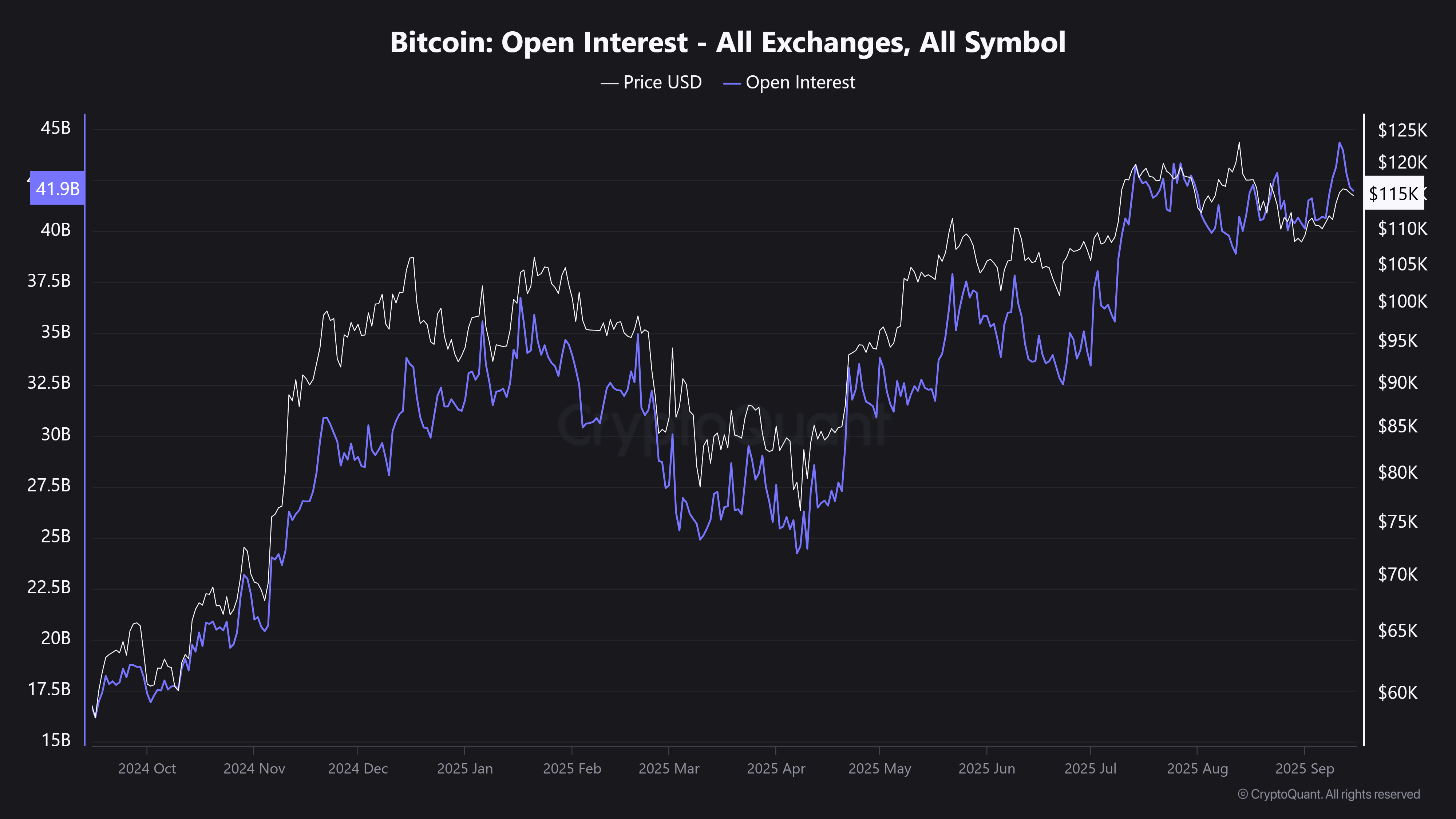 Bitcoin Open Interest All Exchanges All Symbol 4