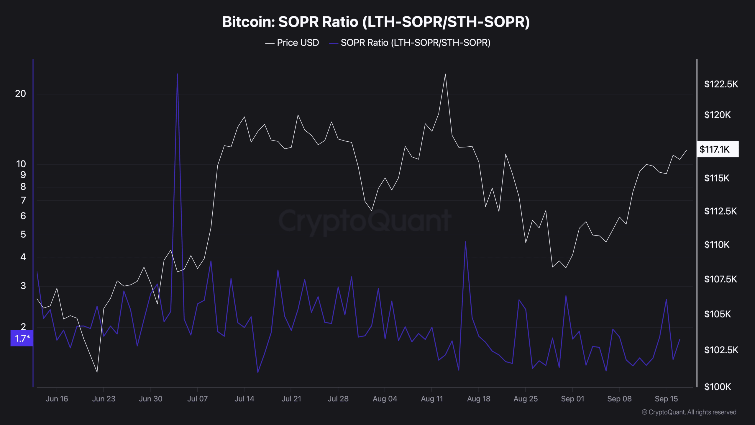 Bitcoin SOPR Ratio (LTH-SOPR_STH-SOPR)