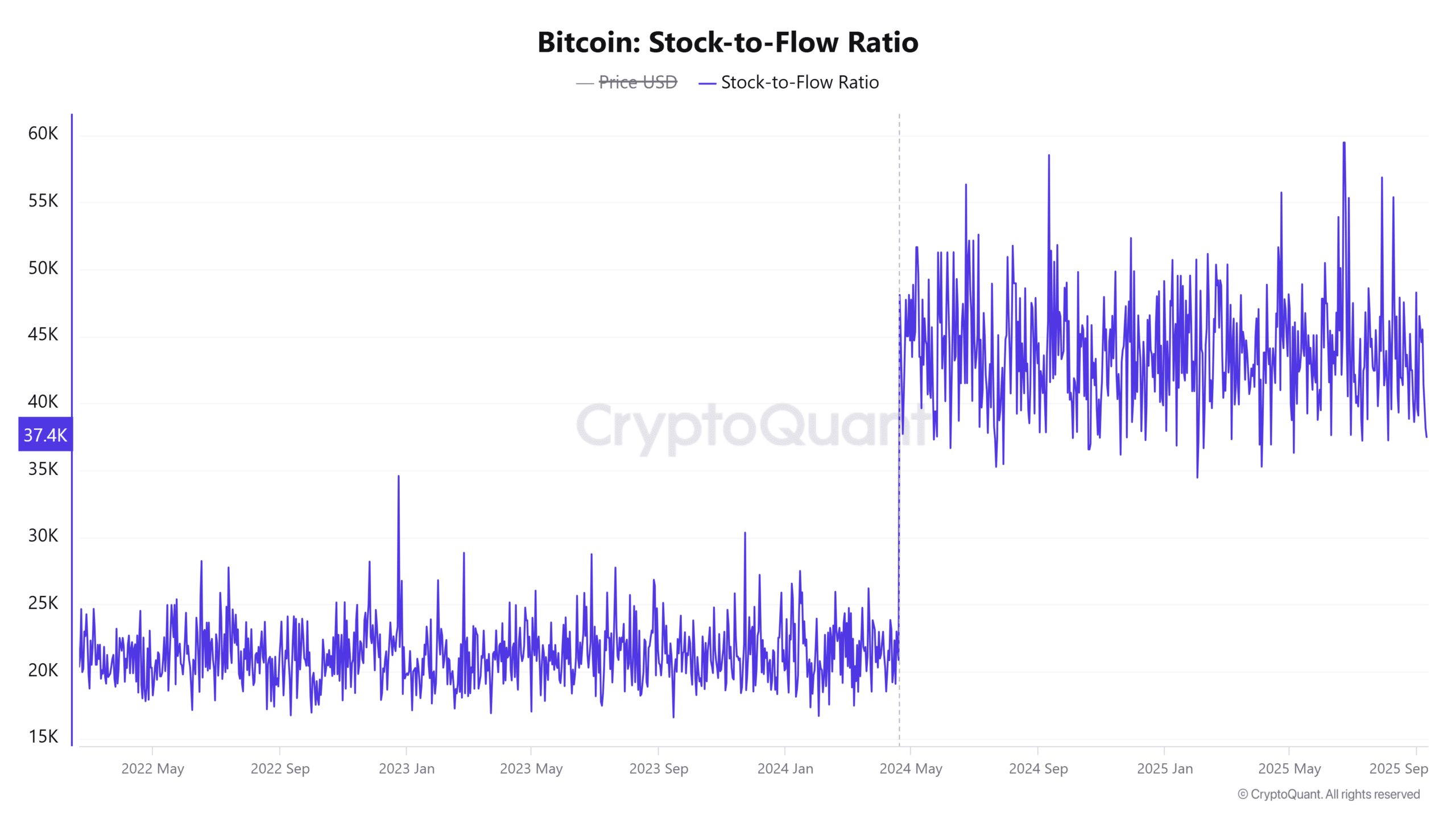 Bitcoin Stok-akış Oranı