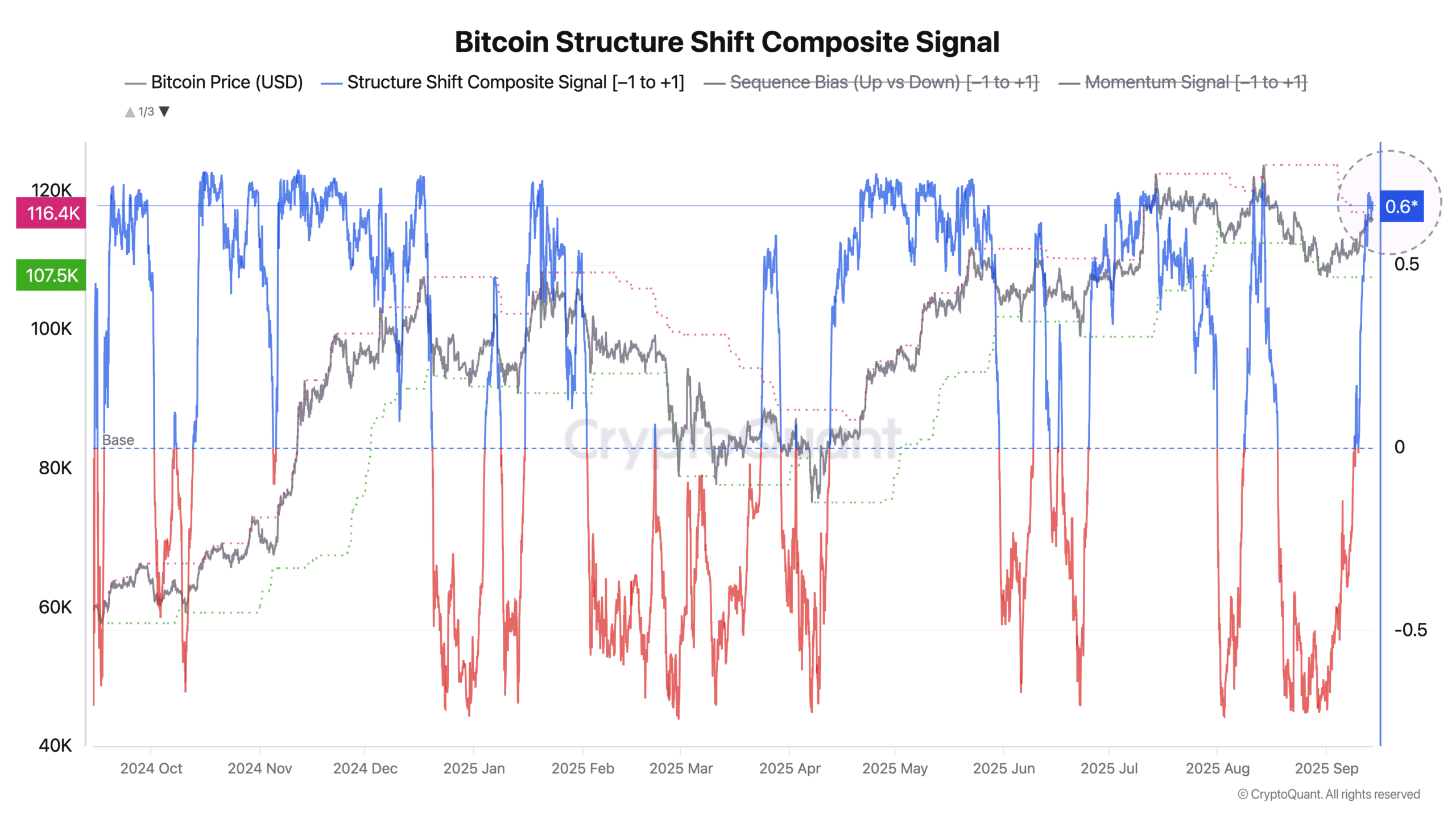 Bitcoin Structure Shift Composite Signal