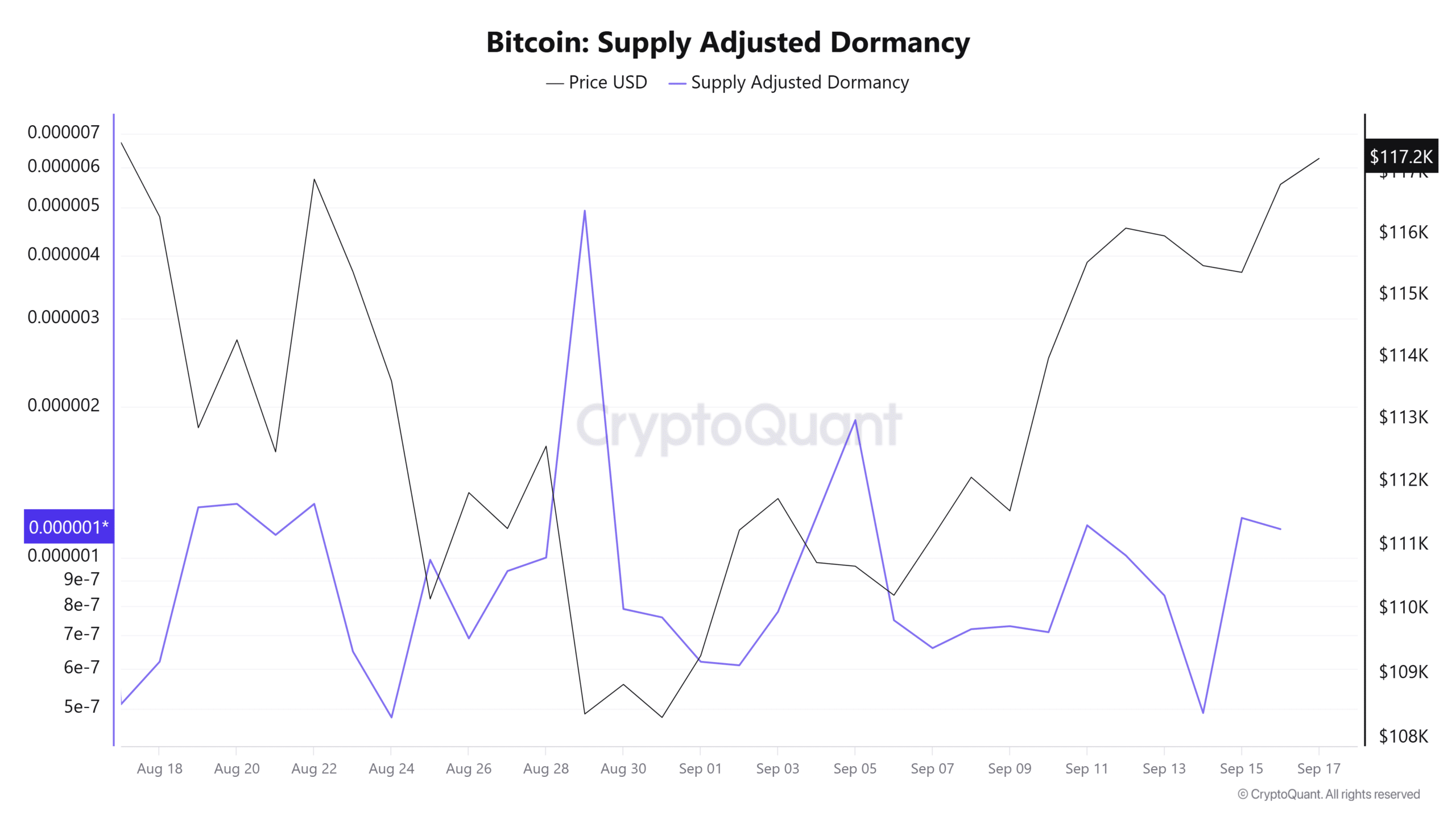 Bitcoin Supply adjusted dormant