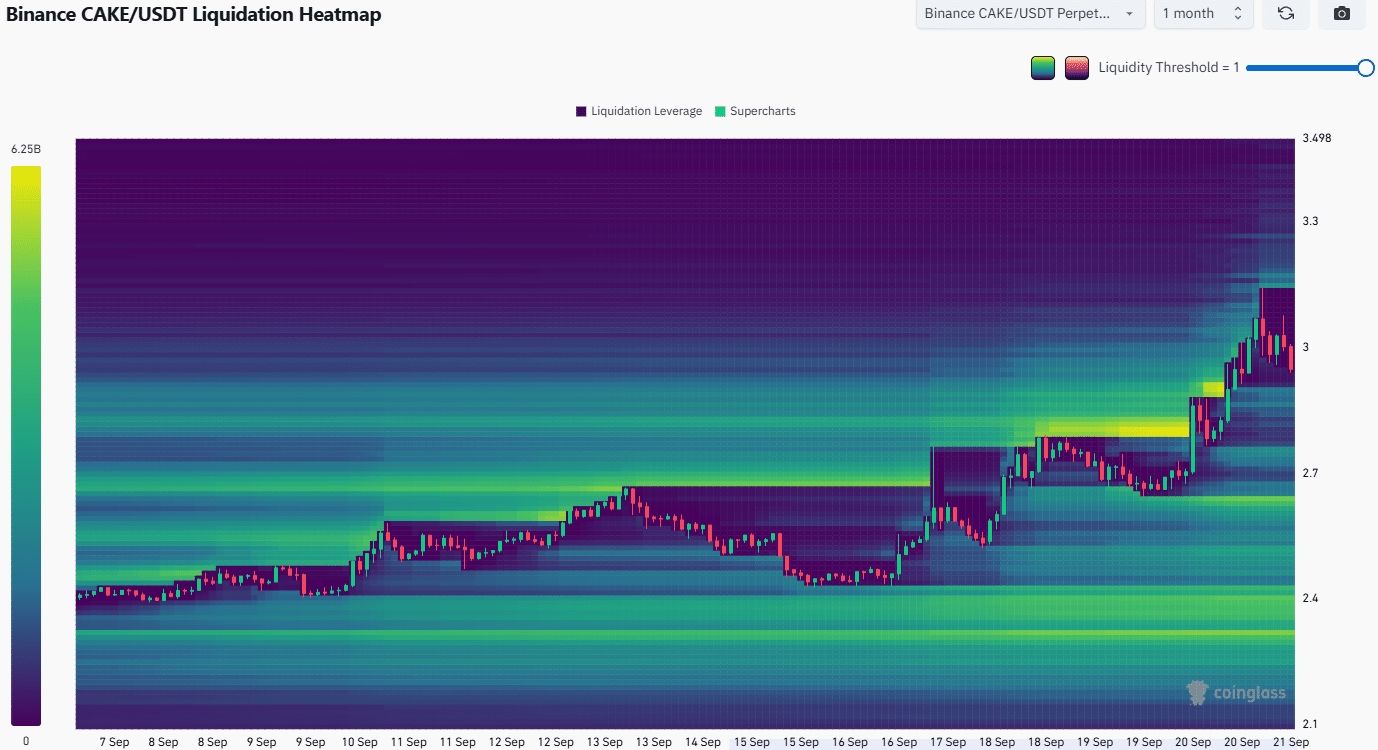 CAKE Liquidation Heatmap