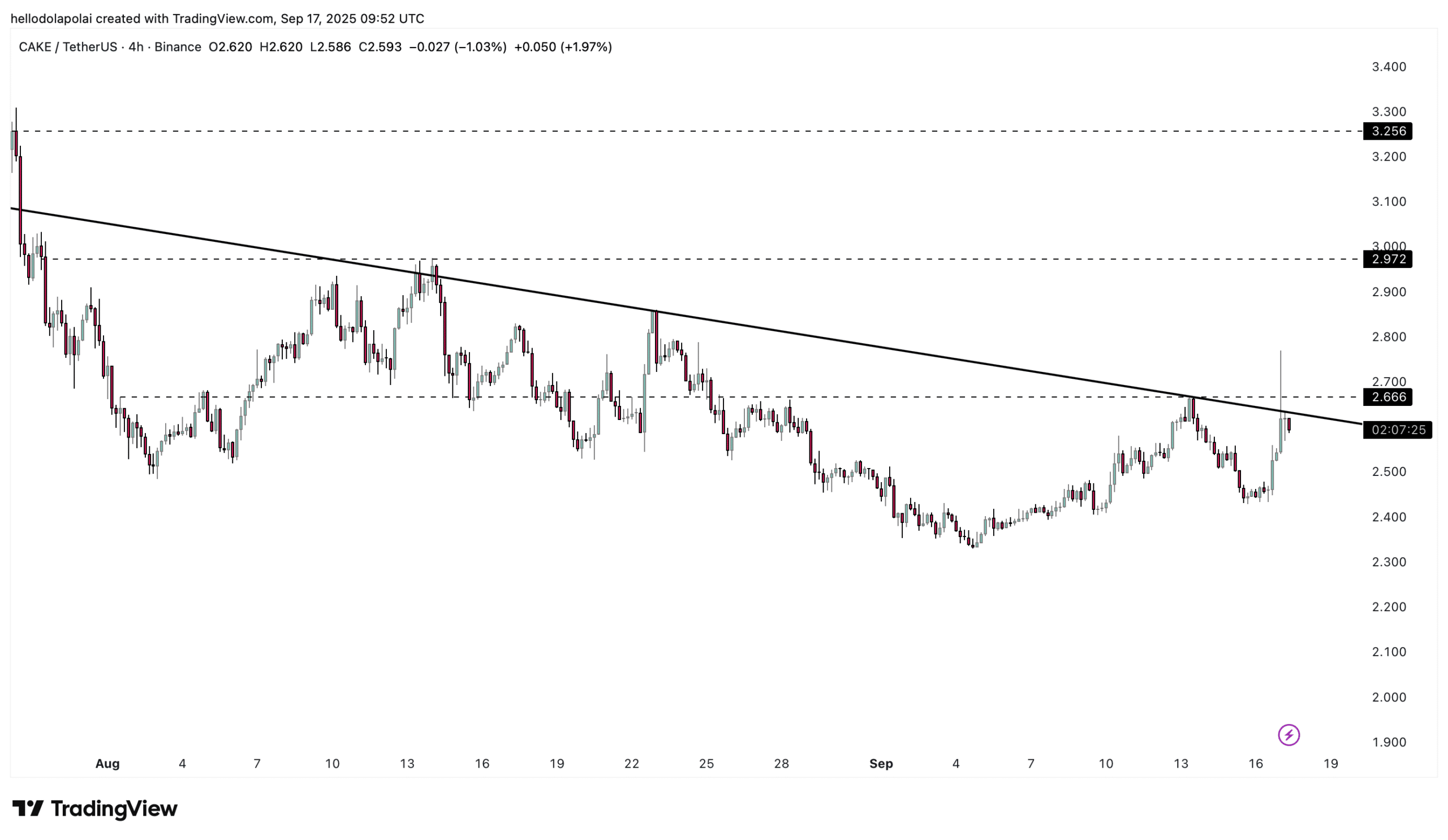 CAKE price chart.