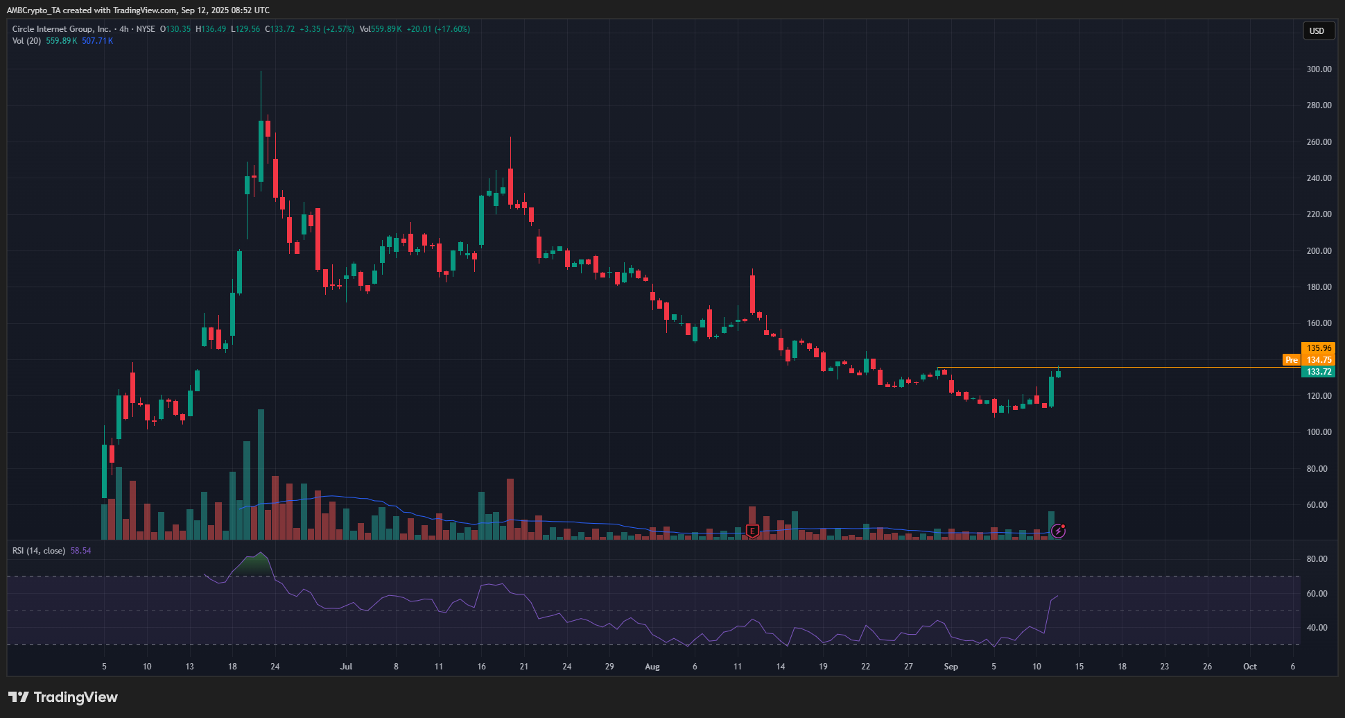 CRCL 4-hour Chart