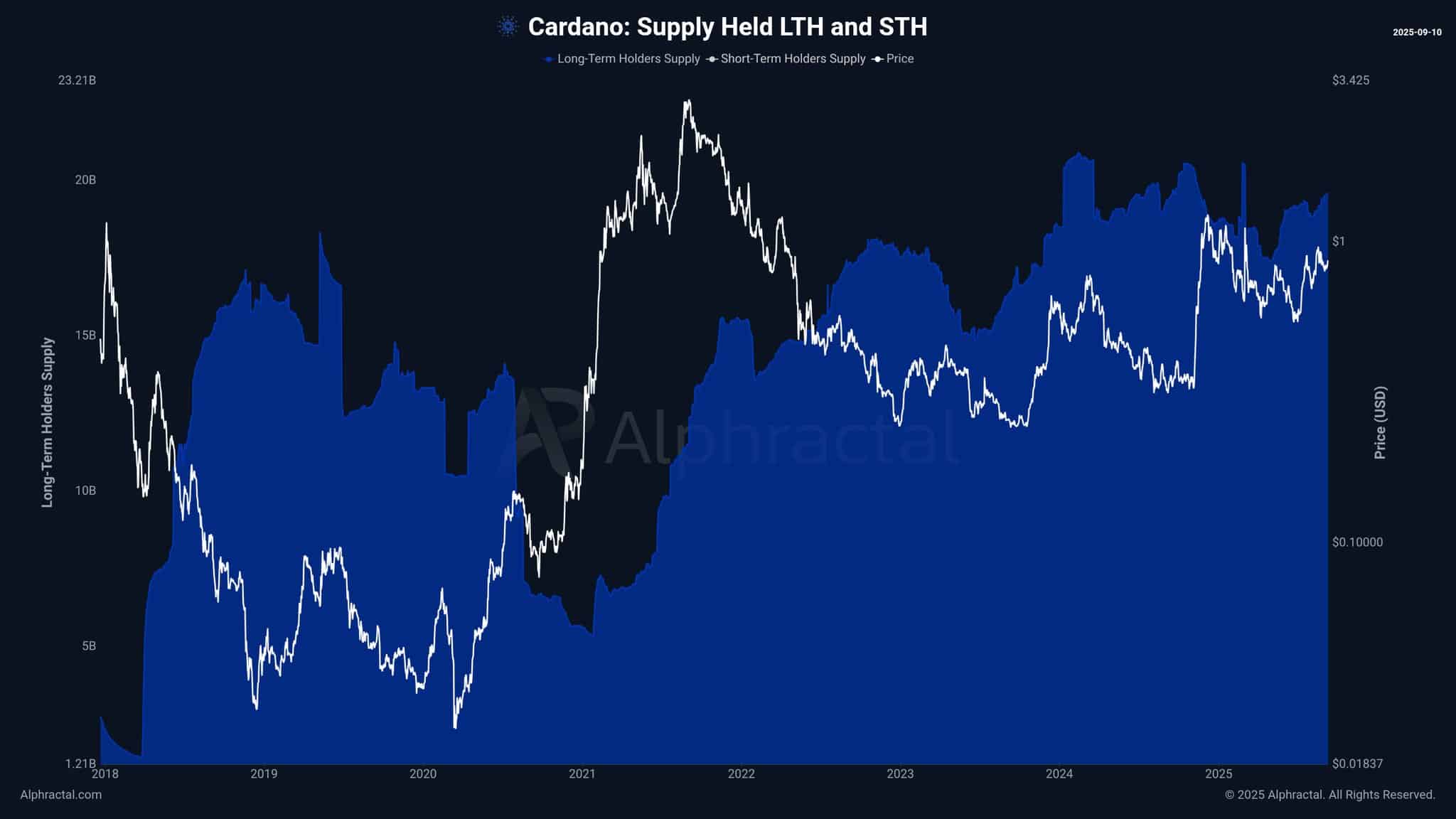 Cardano LTH STH Supply Held