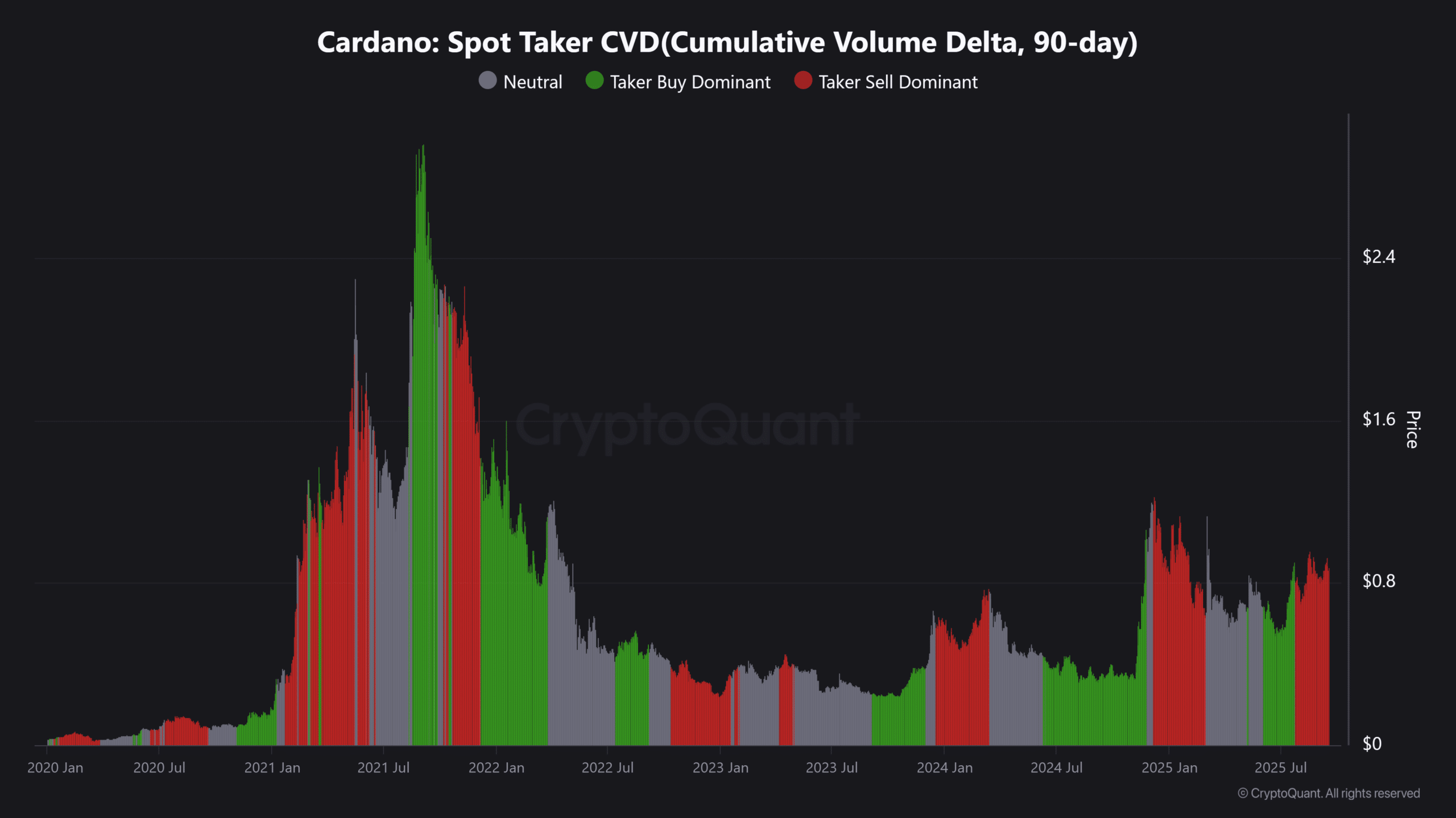 Cardano Spot Taker CVDCumulative Volume Delta 90 day 1