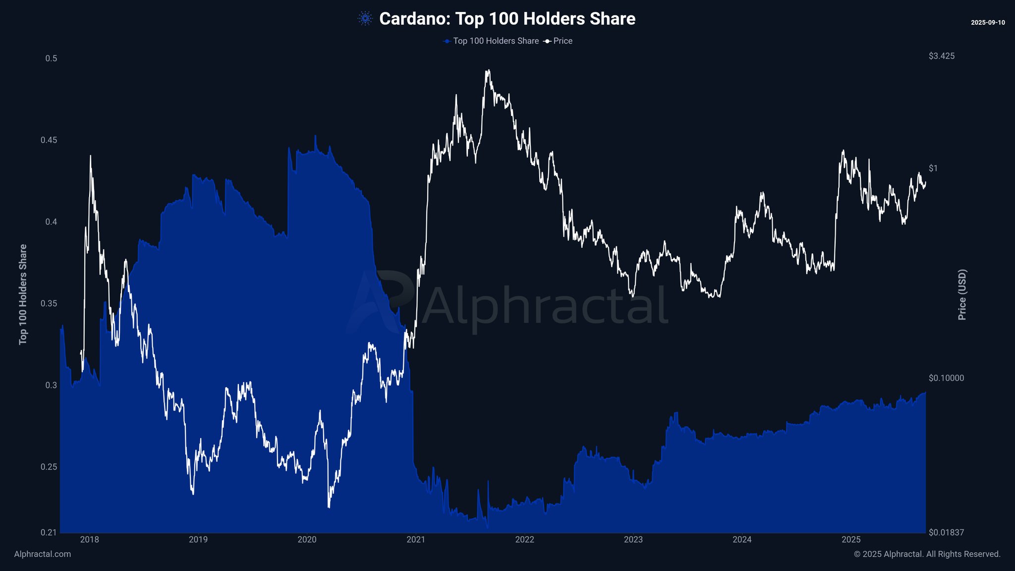 Cardano whale accumulation: on-chain evidence of ADA accumulation