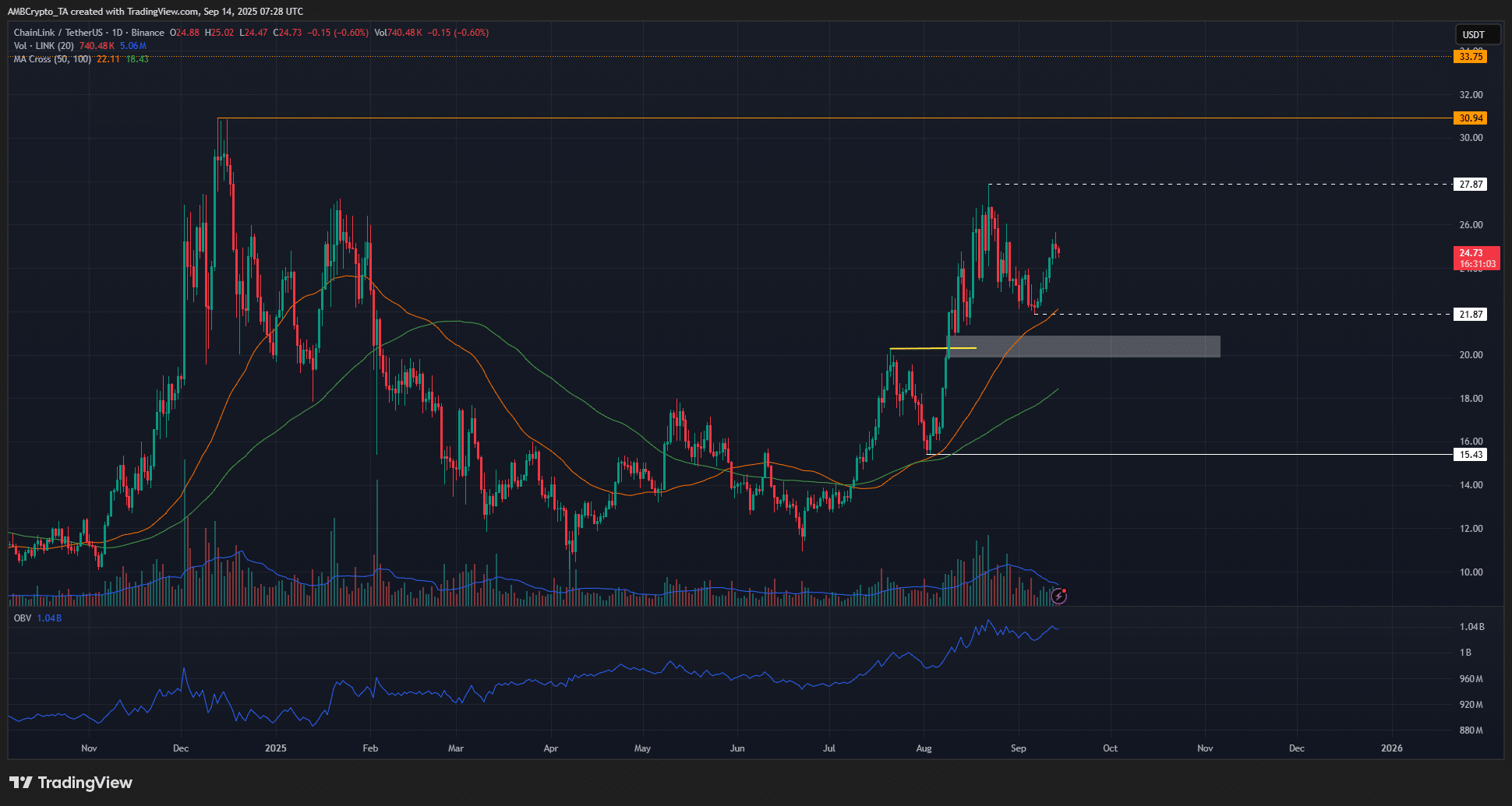 Chainlink 1-day Chart
