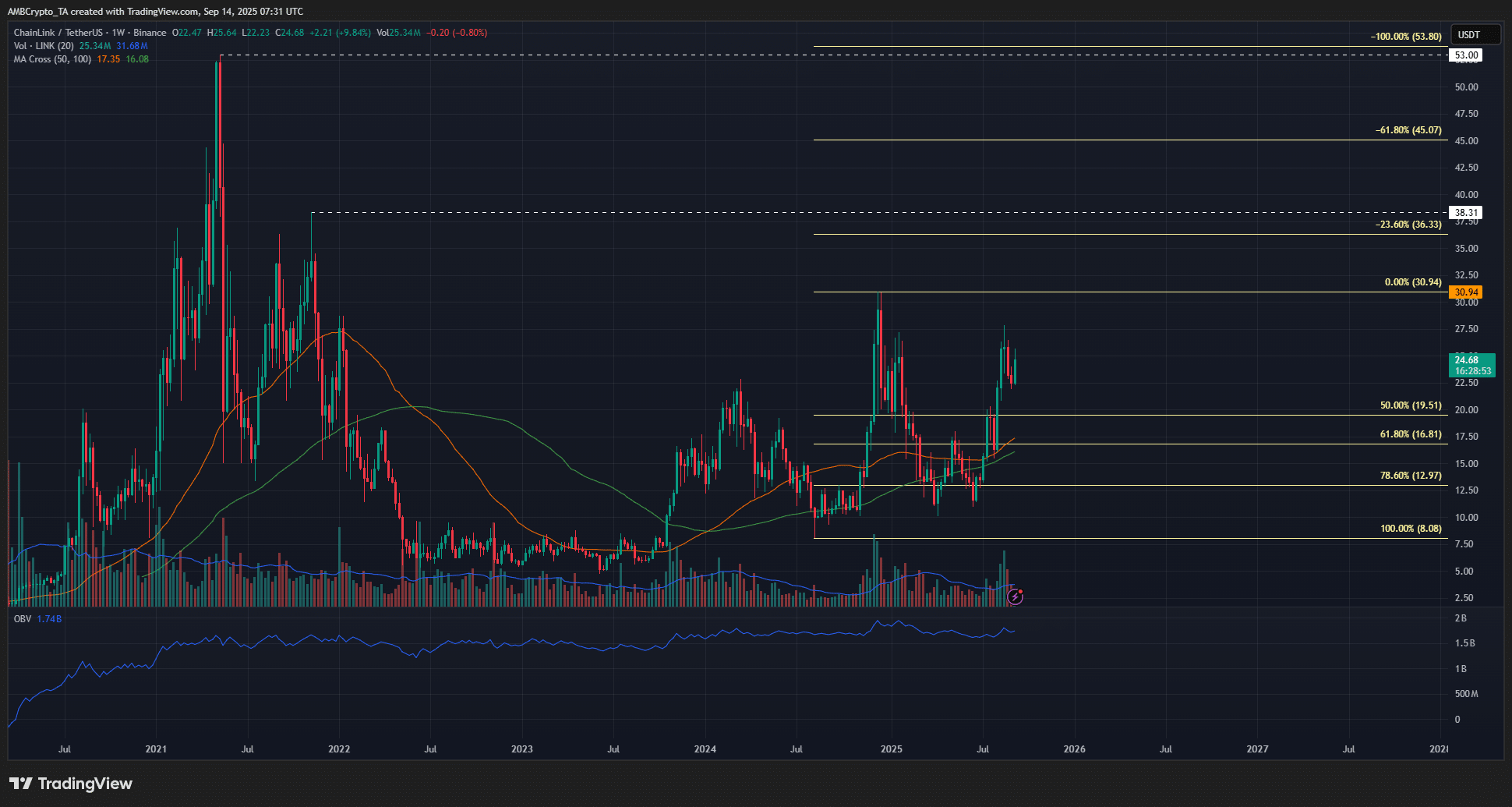 Chainlink 1-week Chart