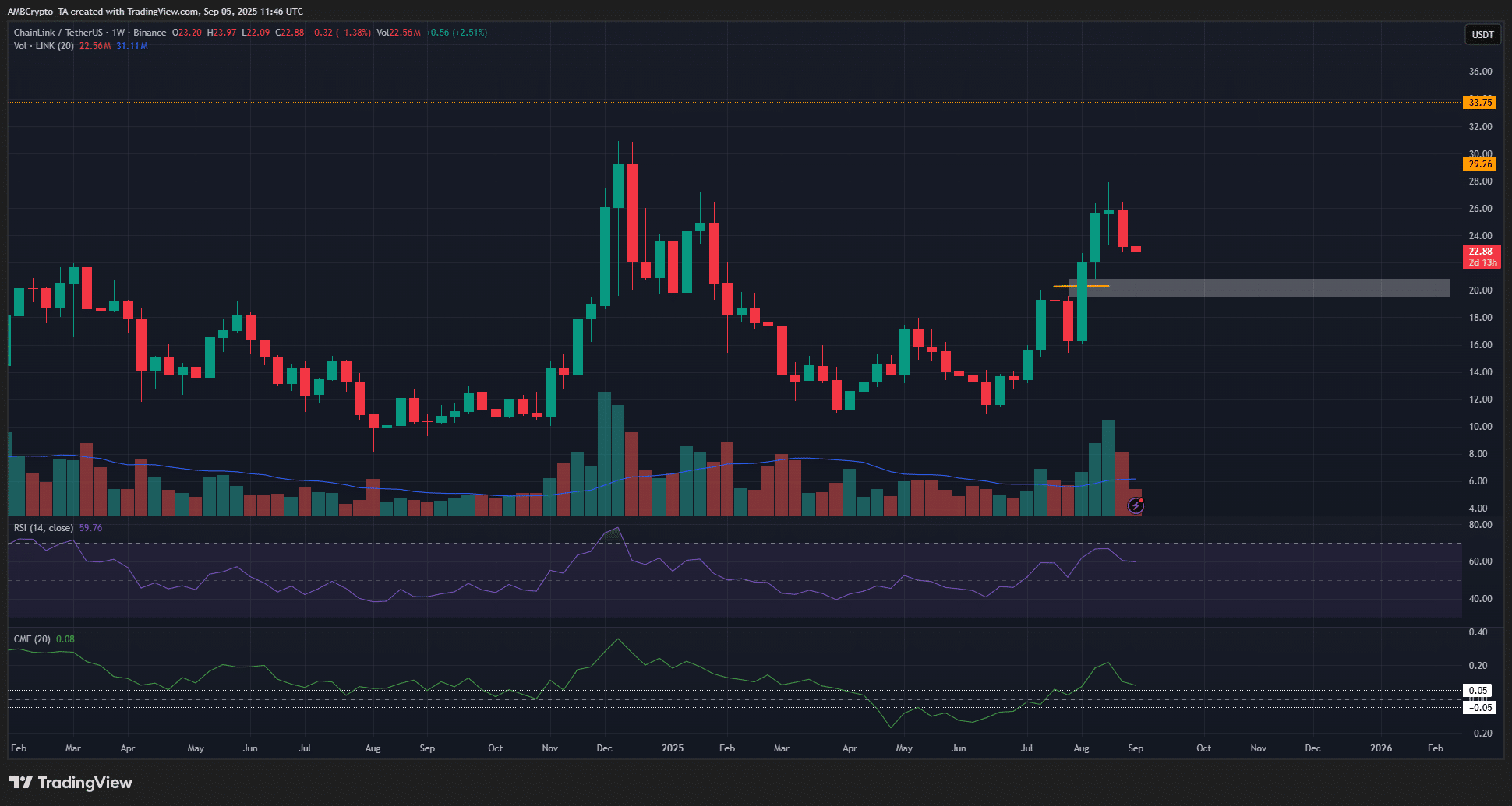 Chainlink 1-week Chart