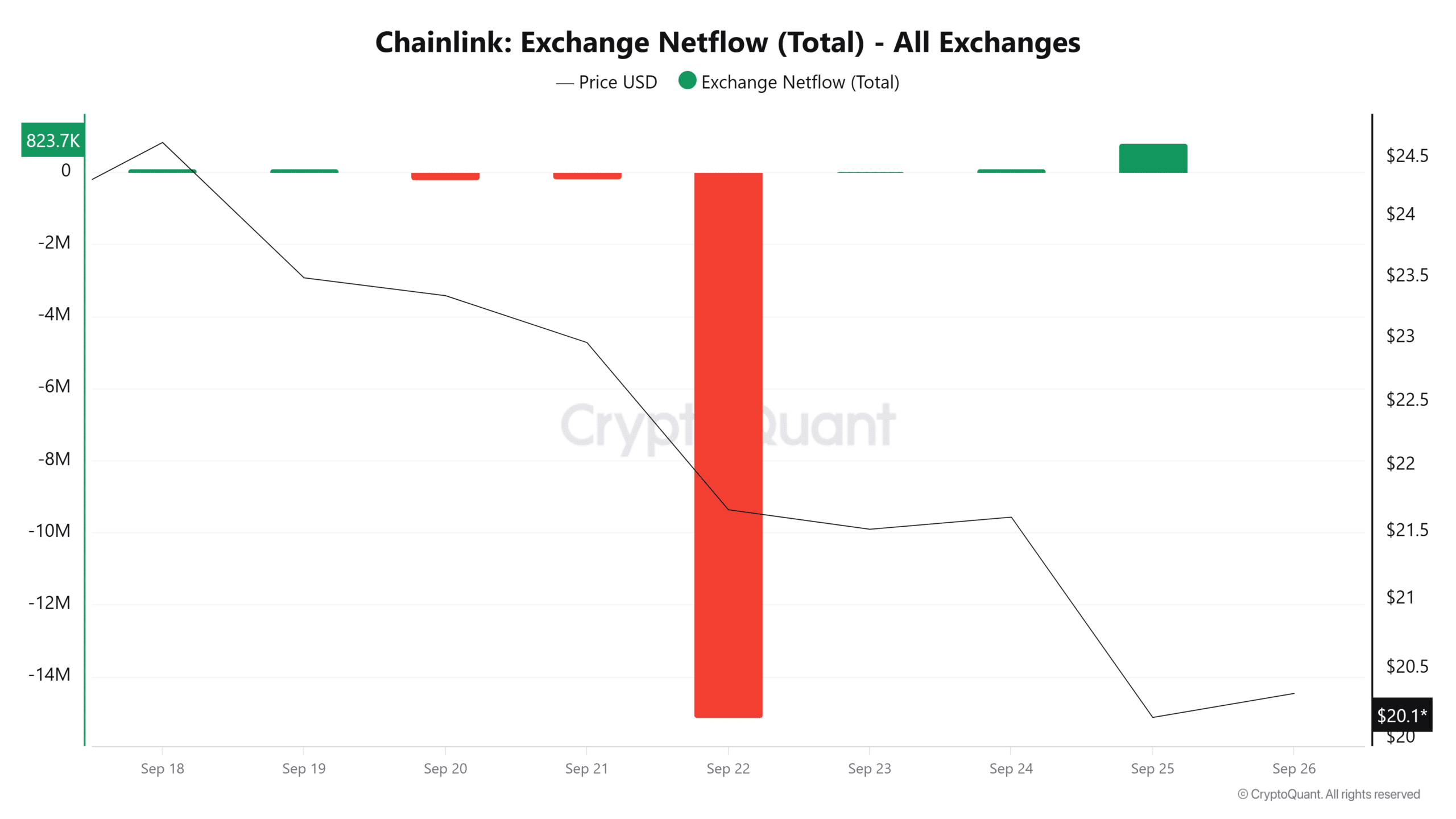 Chainlink exchange netflow