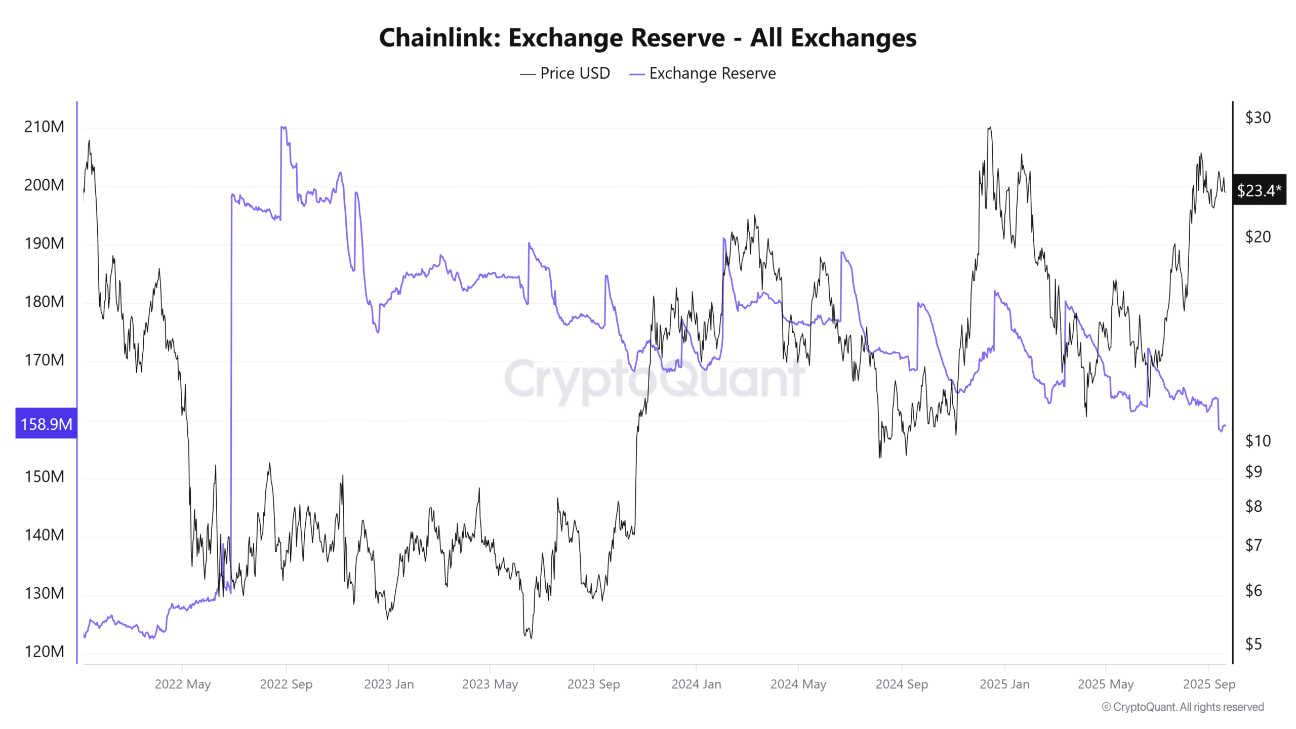 Chainlink Borsa Rezervleri