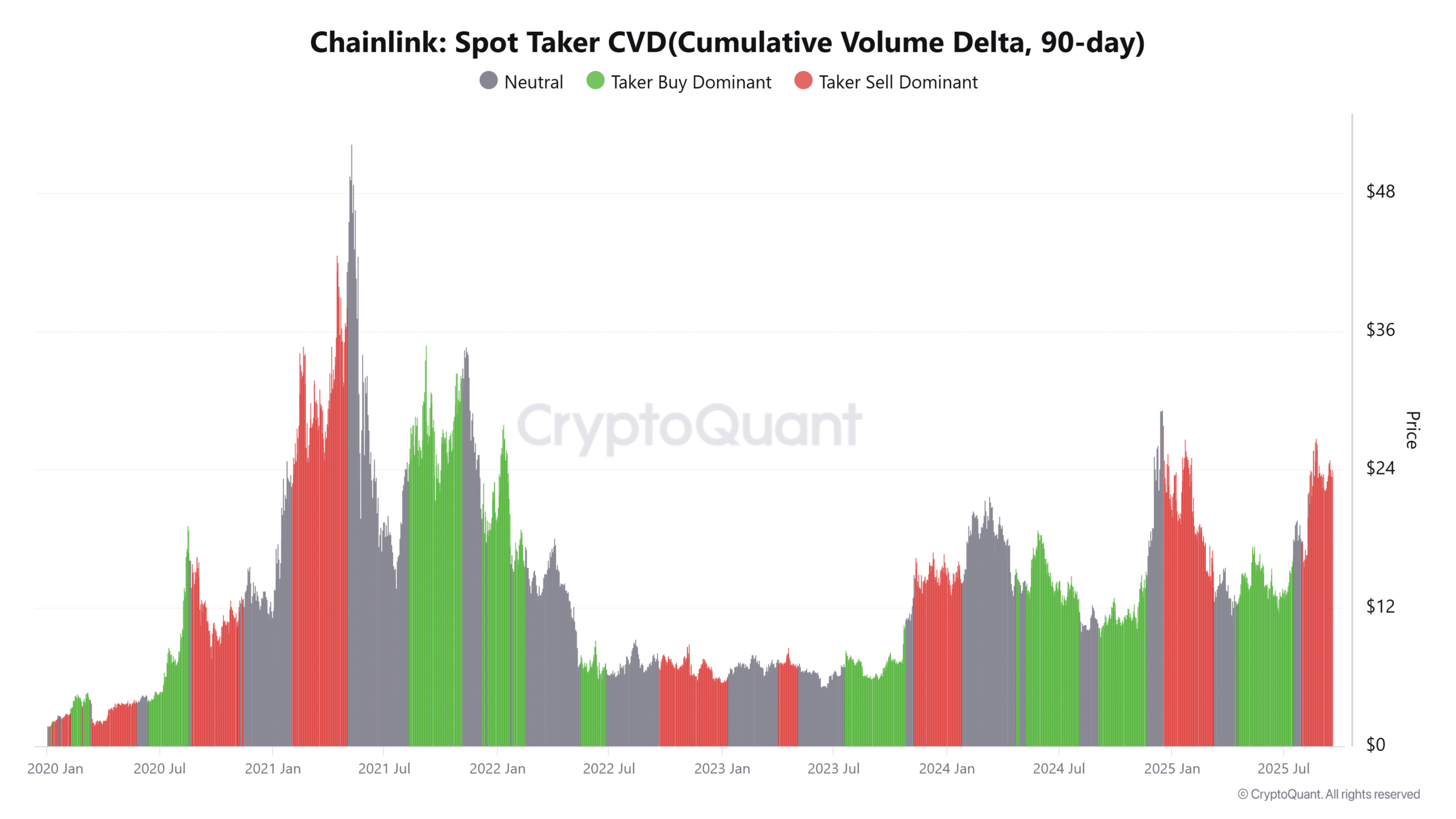 Chainlink Spot Taker CVDCumulative Volume Delta 90 day 4