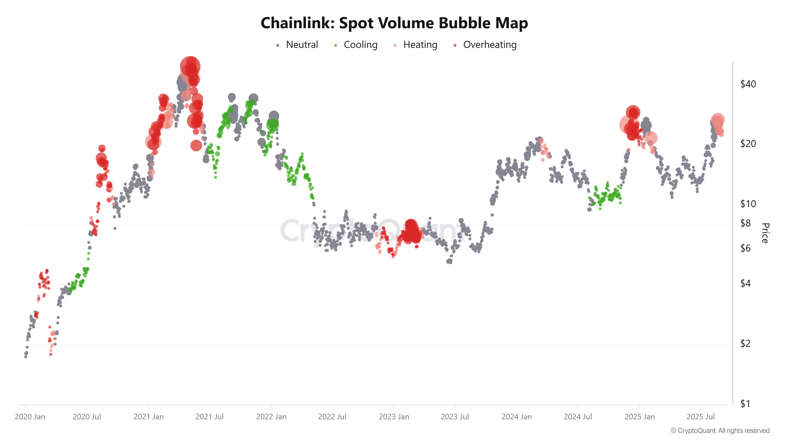 Chainlink Spot Hacim Balon Haritası