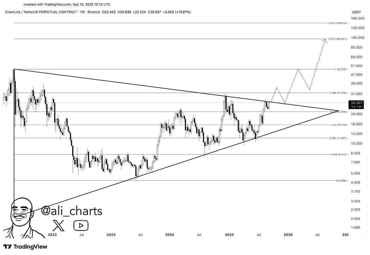 Chainlink Triangle Pattern