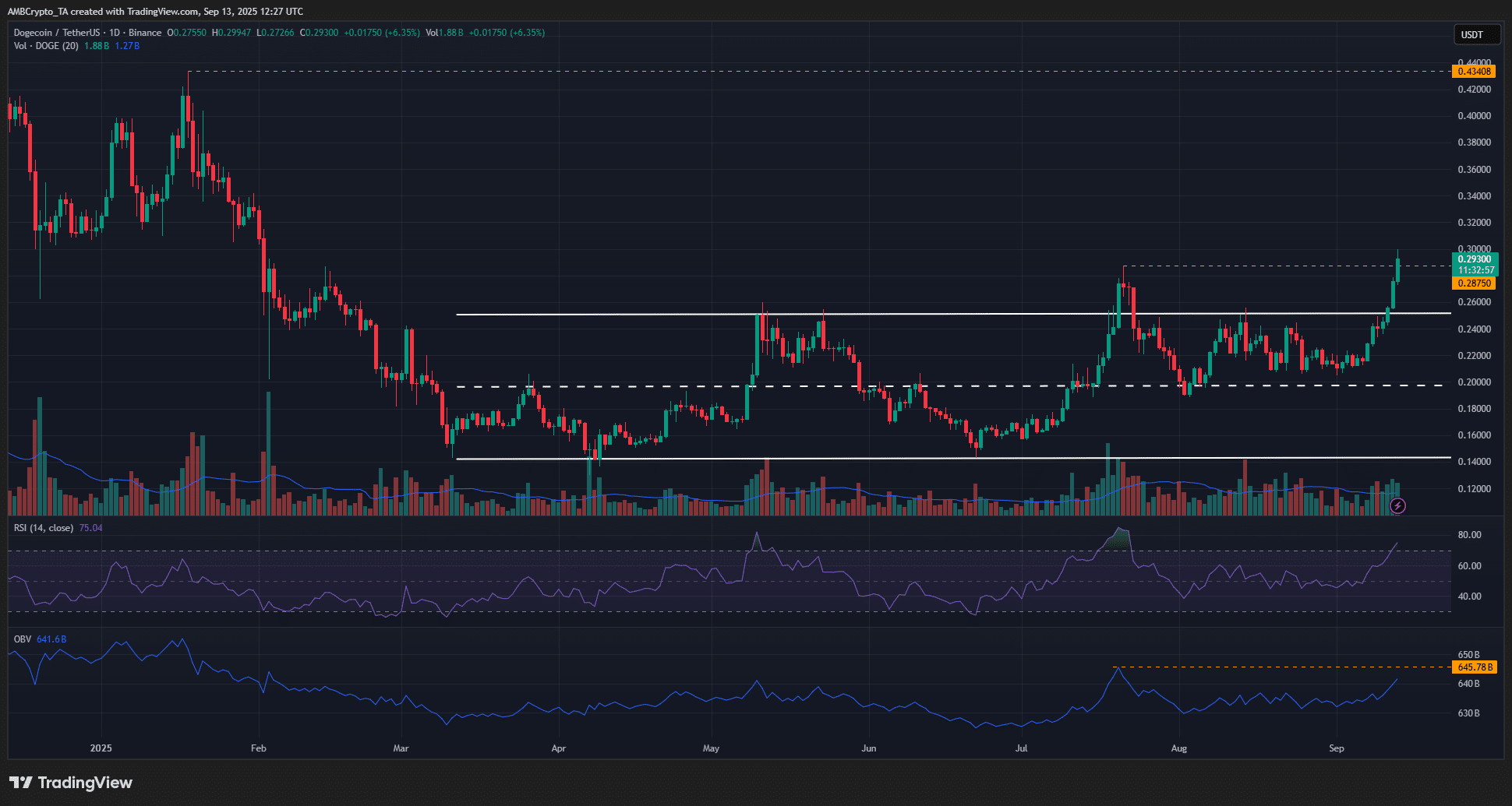 Dogecoin 1-günlük Grafik