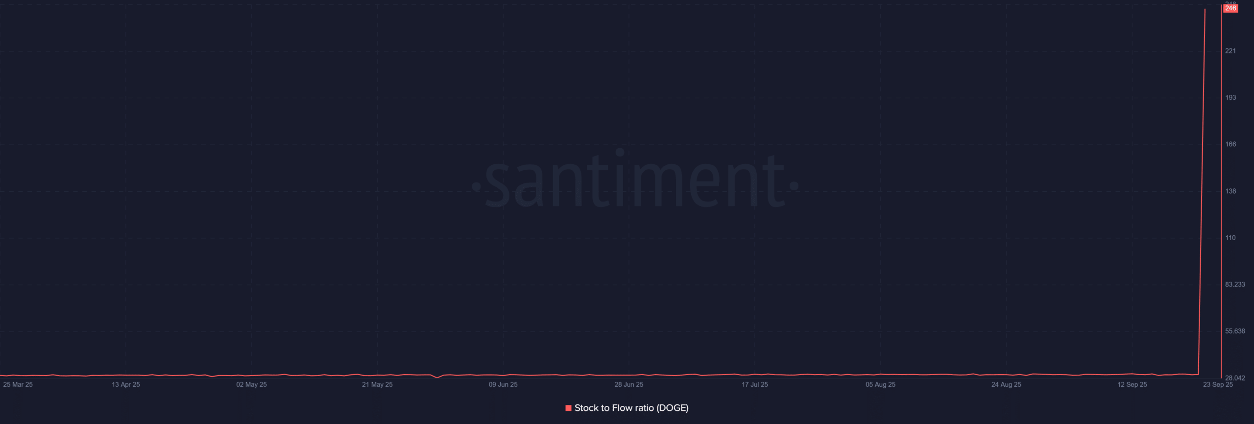 Dogecoin DOGE 06.59.17 23 Sep 2025