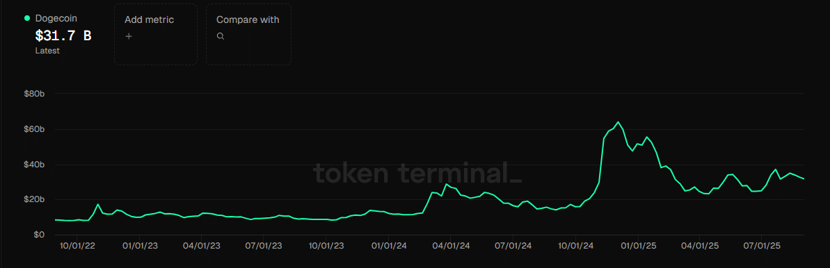 Dogecoin Piyasa Değeri