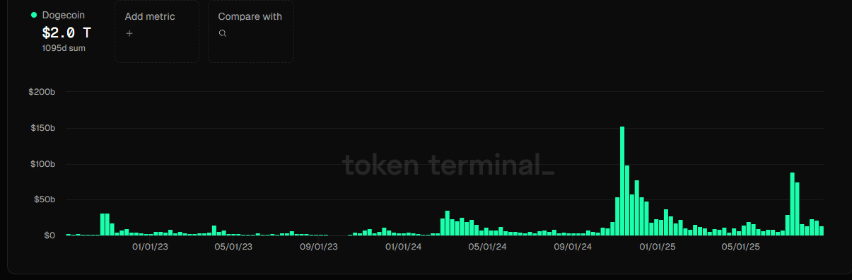 Dogecoin İşlem Hacmi