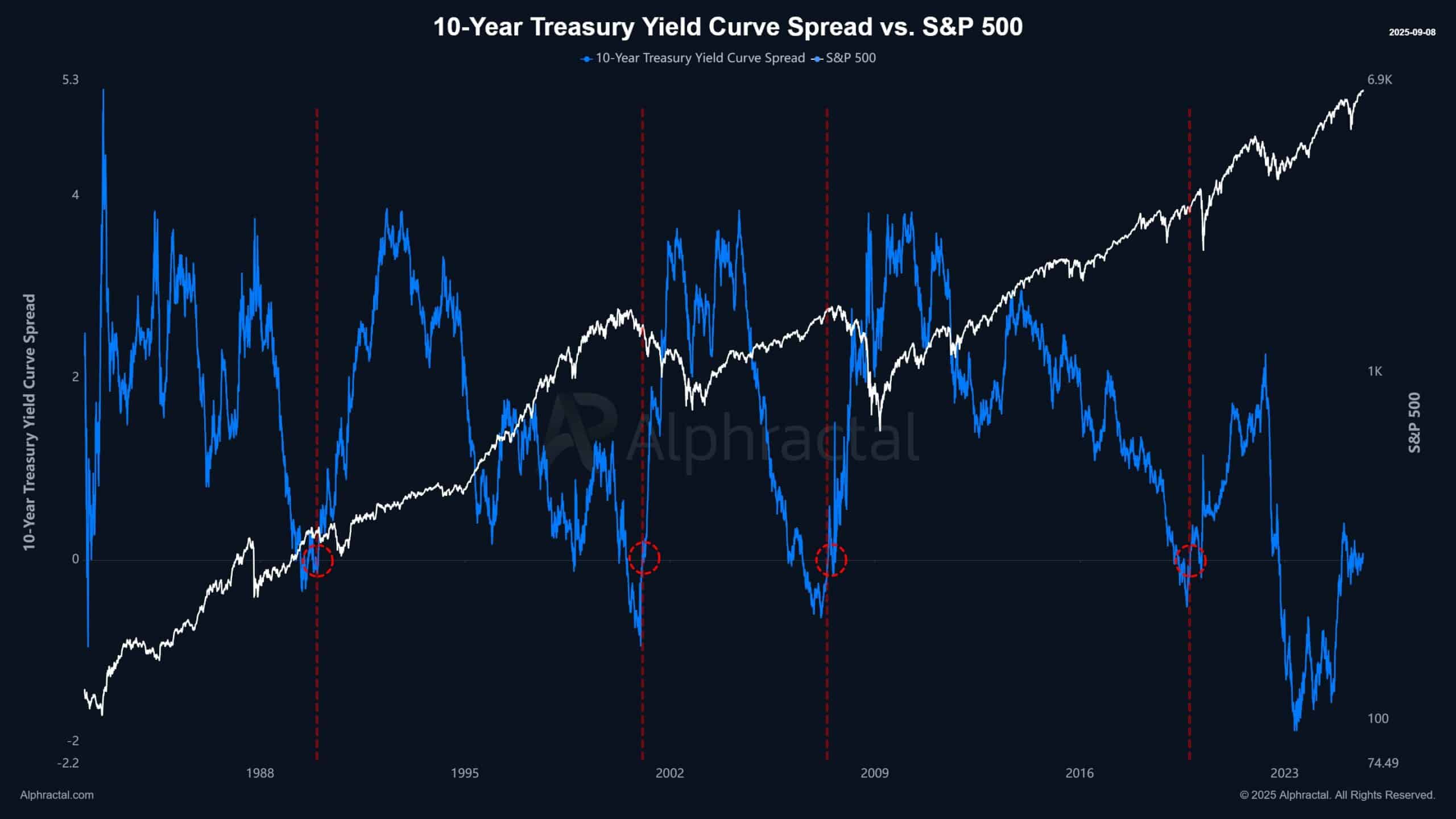 Treasury Yield Curve Spread May Pressure Bitcoin Amid Shifts in Global Liquidity and Divergent U.S.-Korea Flows 1 Treasury vs. S&P 500 chart.