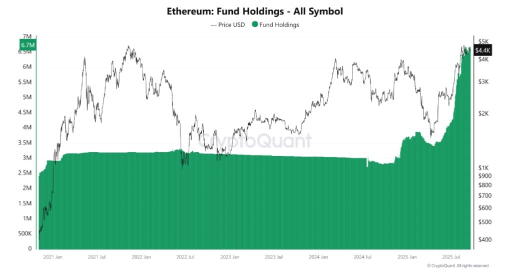 Ethereumファンド保有量
