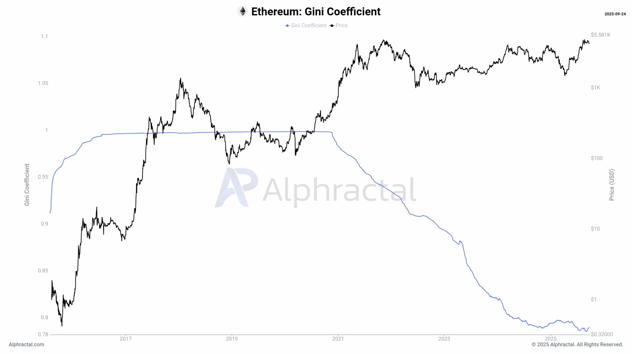 Ethereum Gini Katsayısı