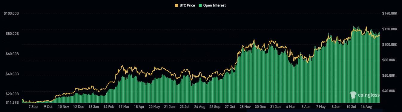 ETH open Interests