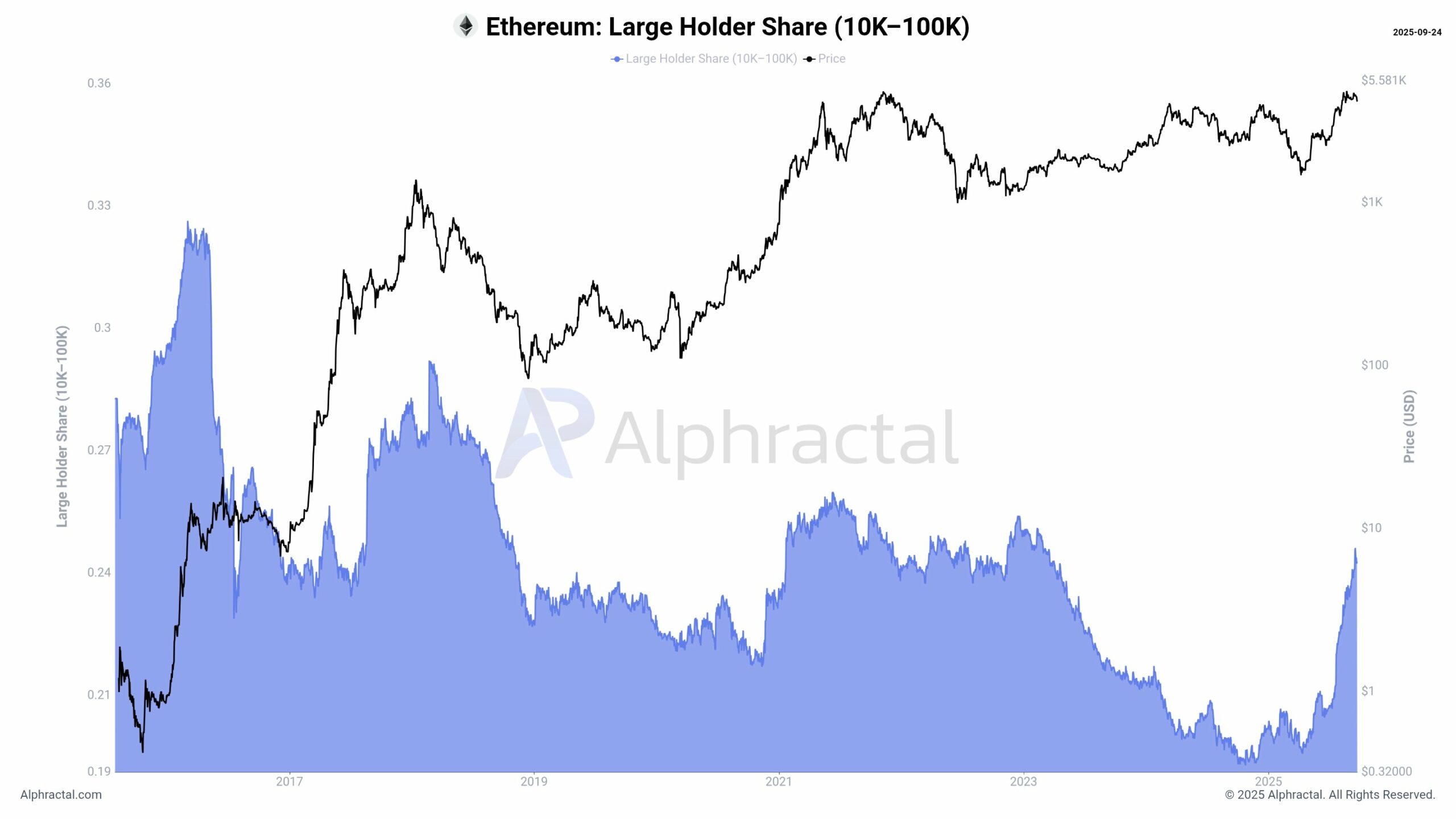 10-100k ETH tutan Ethereum adresleri