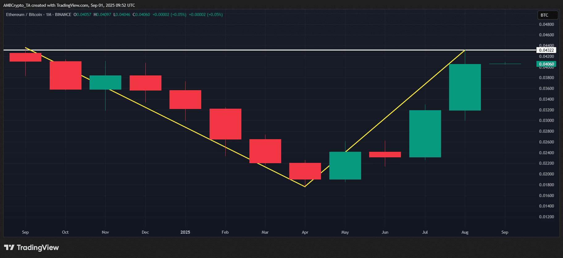 ETH/BTC