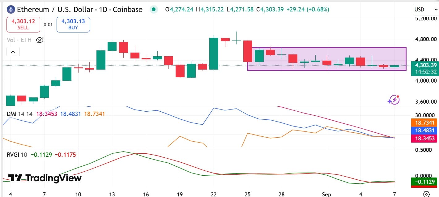 ETH RVGI & DMI
