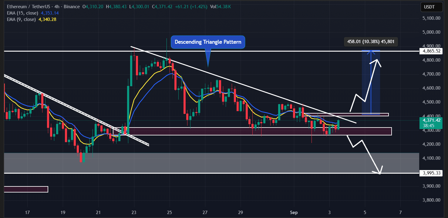 Ethereum (ETH) price action