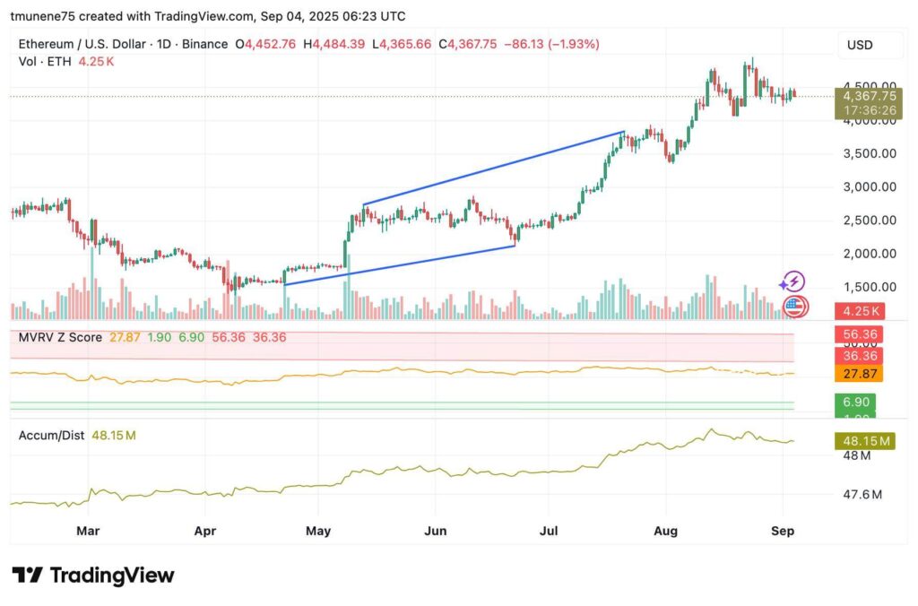 Ethereum Could Approach $4,500 as Whales Boost Holdings 14% After Accumulating 5.5M ETH 2 ETHUSD 2025 09 04 09 23 33 1