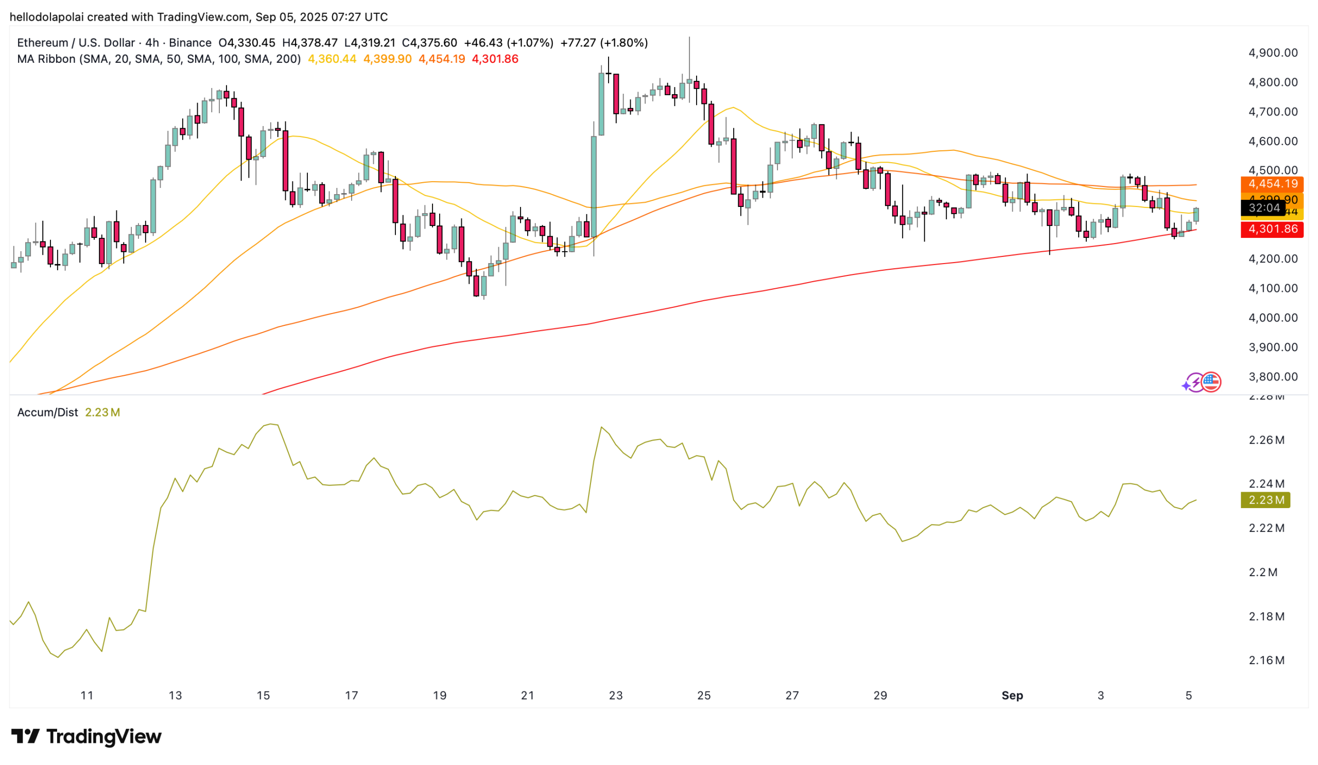 ETH indicator chart.