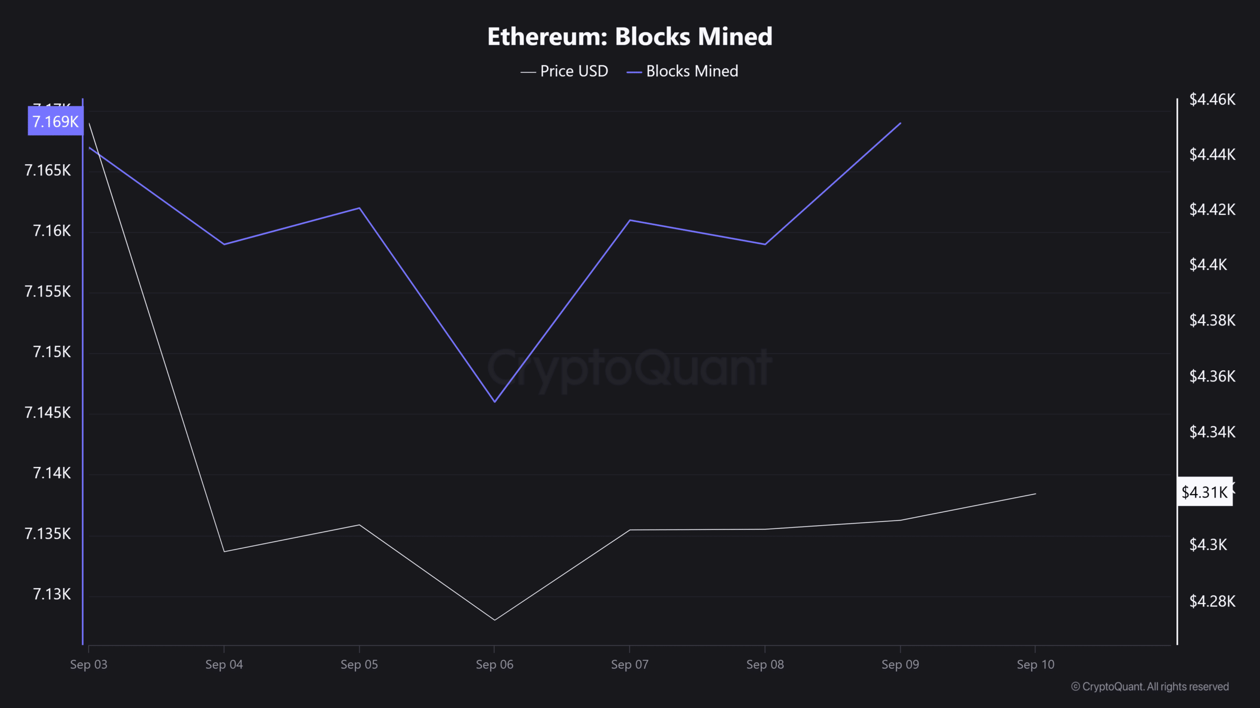 Ethereum Blocks Mined