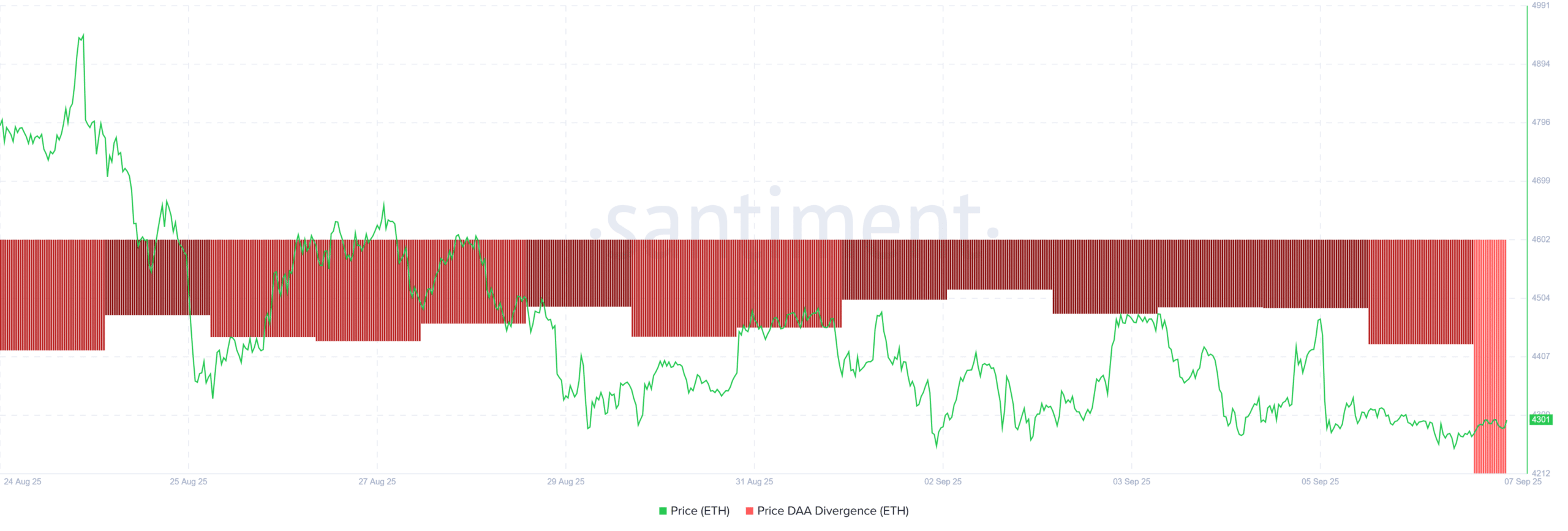 Ethereum price DAA