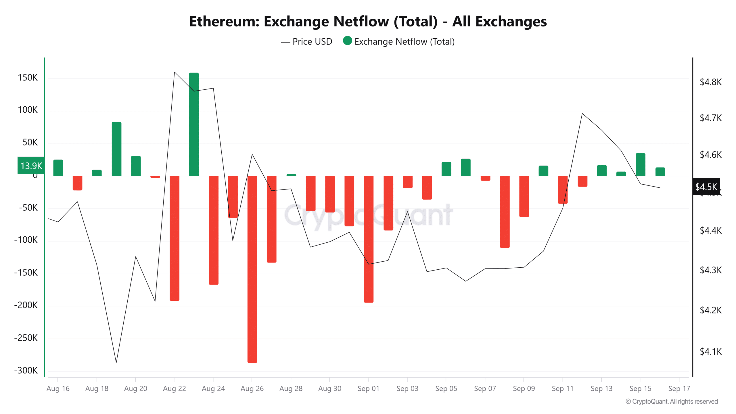 Ethereum Exchange netflow