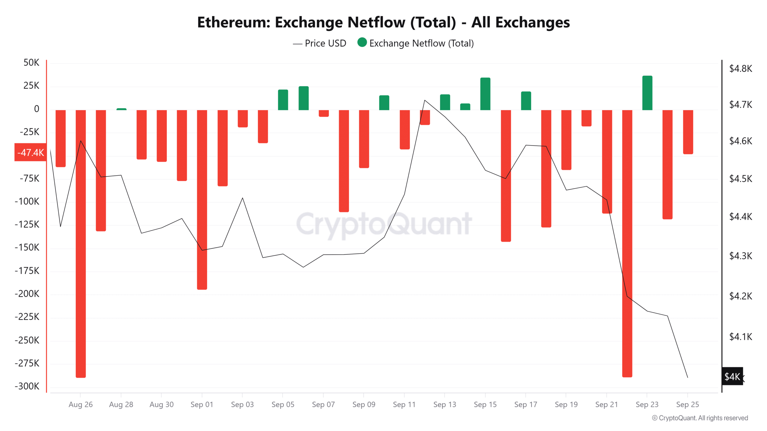 Ethereum borsa net akışı