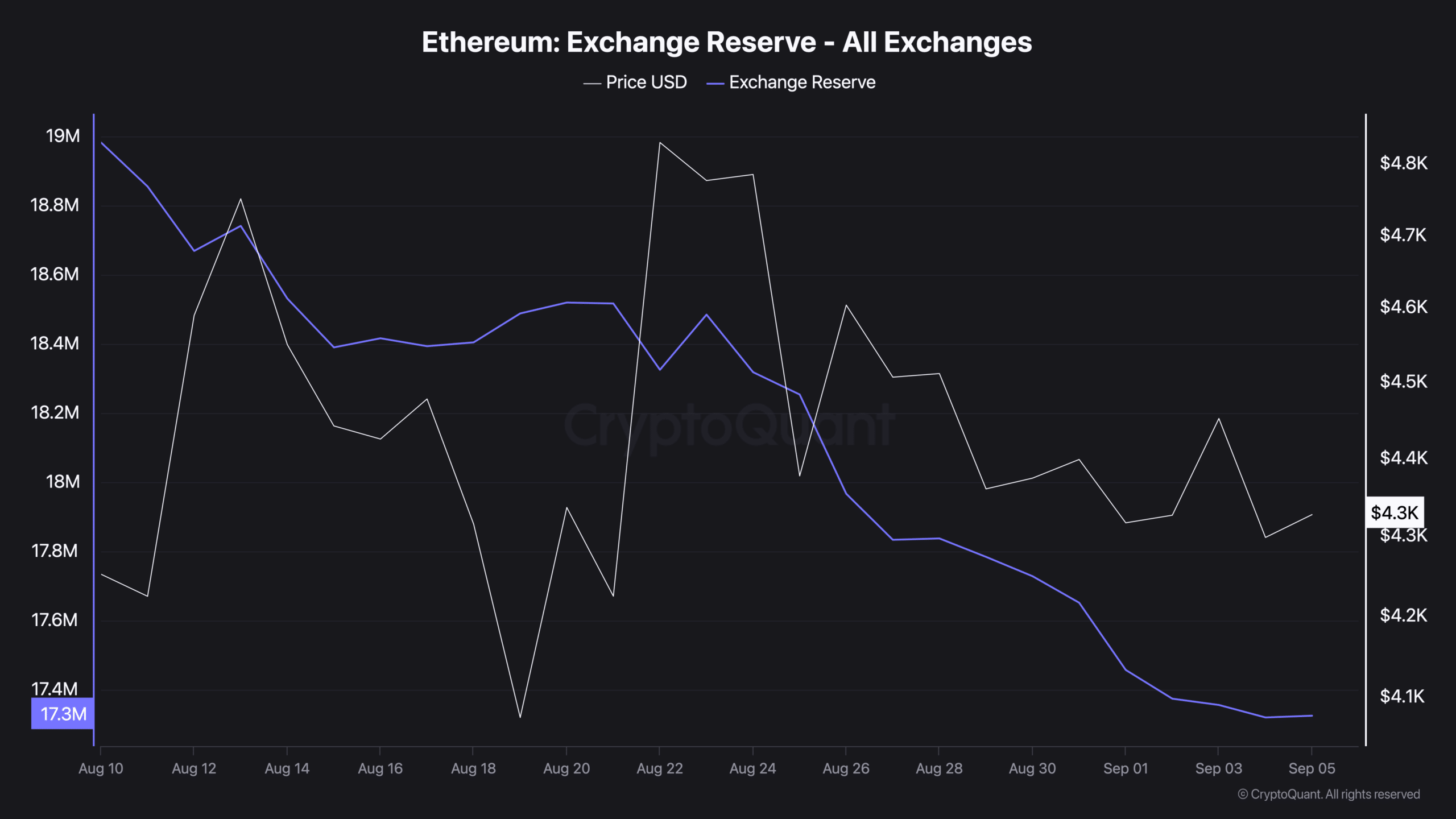 ETH exchange reserve.