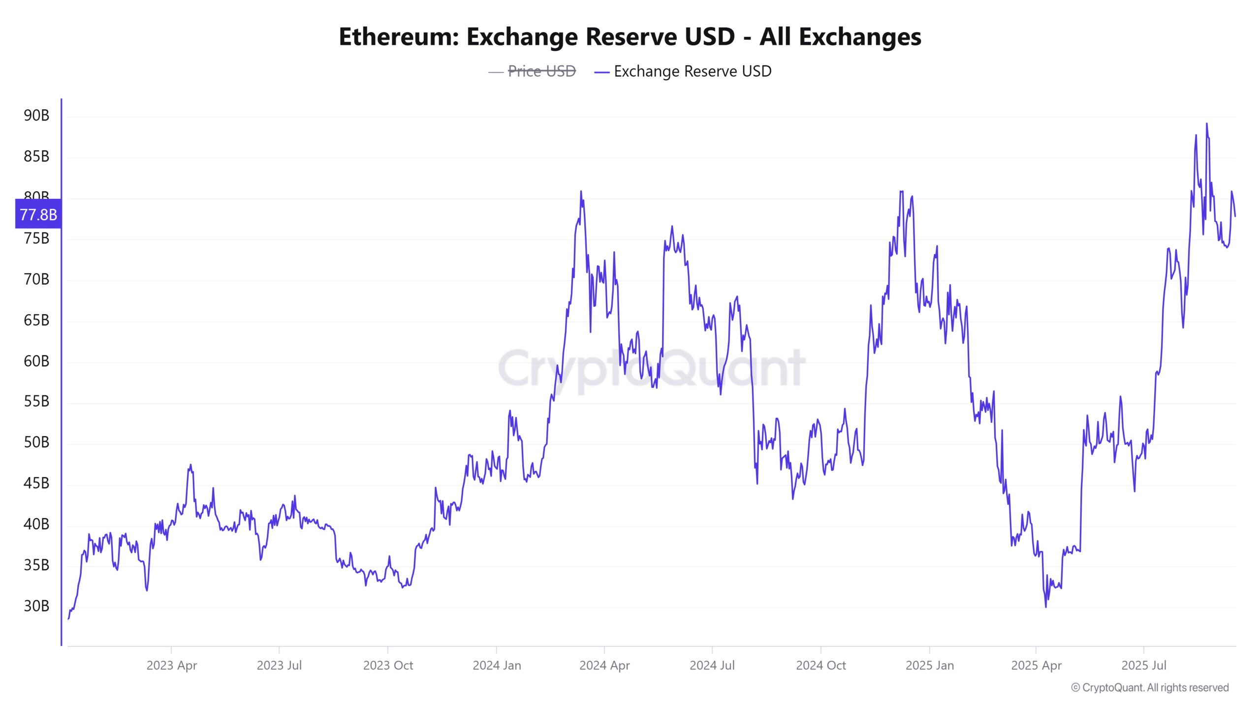Ethereum Exchange Reserve USD All Exchanges 10
