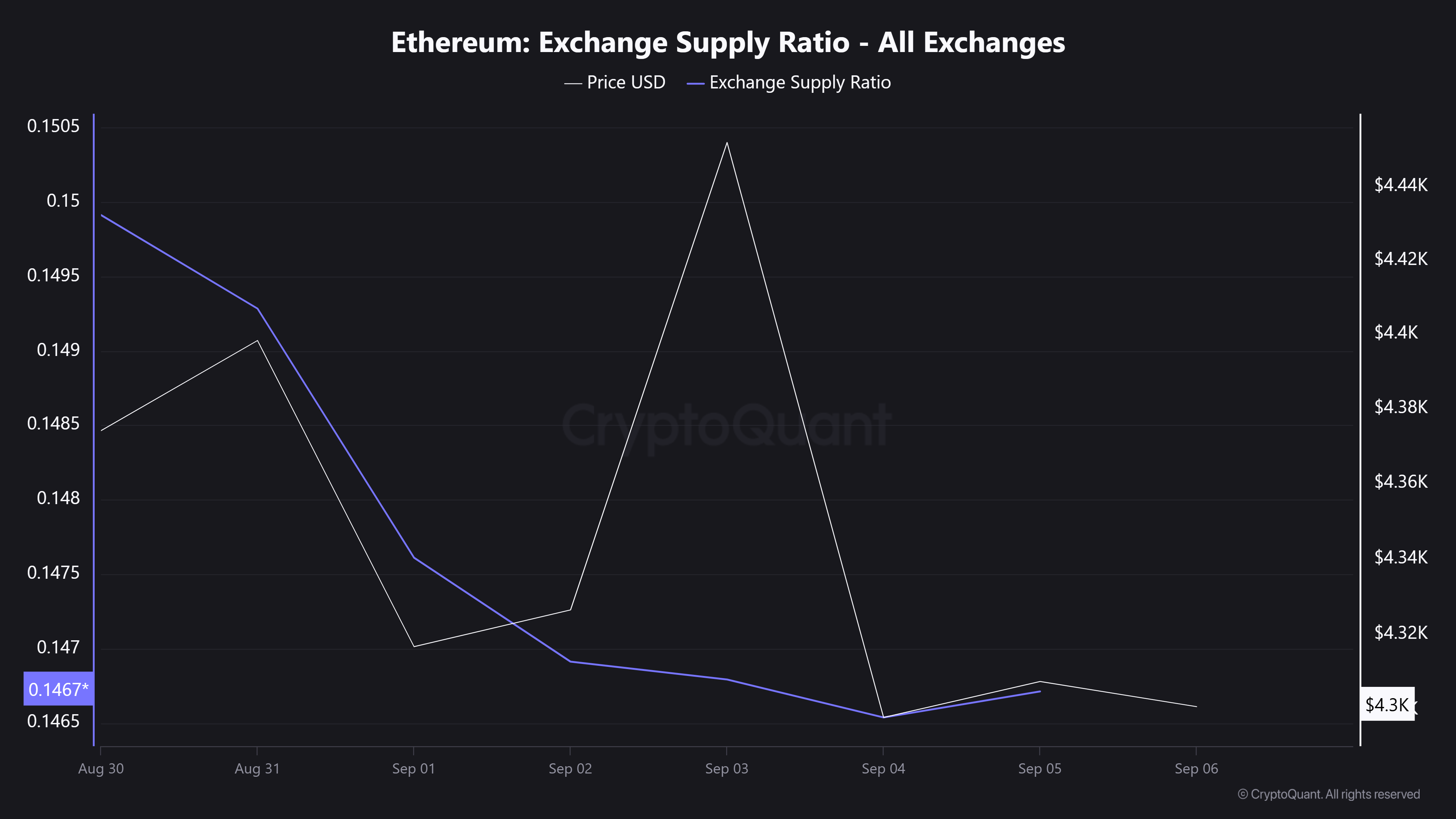Ethereum Borsa Arz Oranı Tüm Borsalar