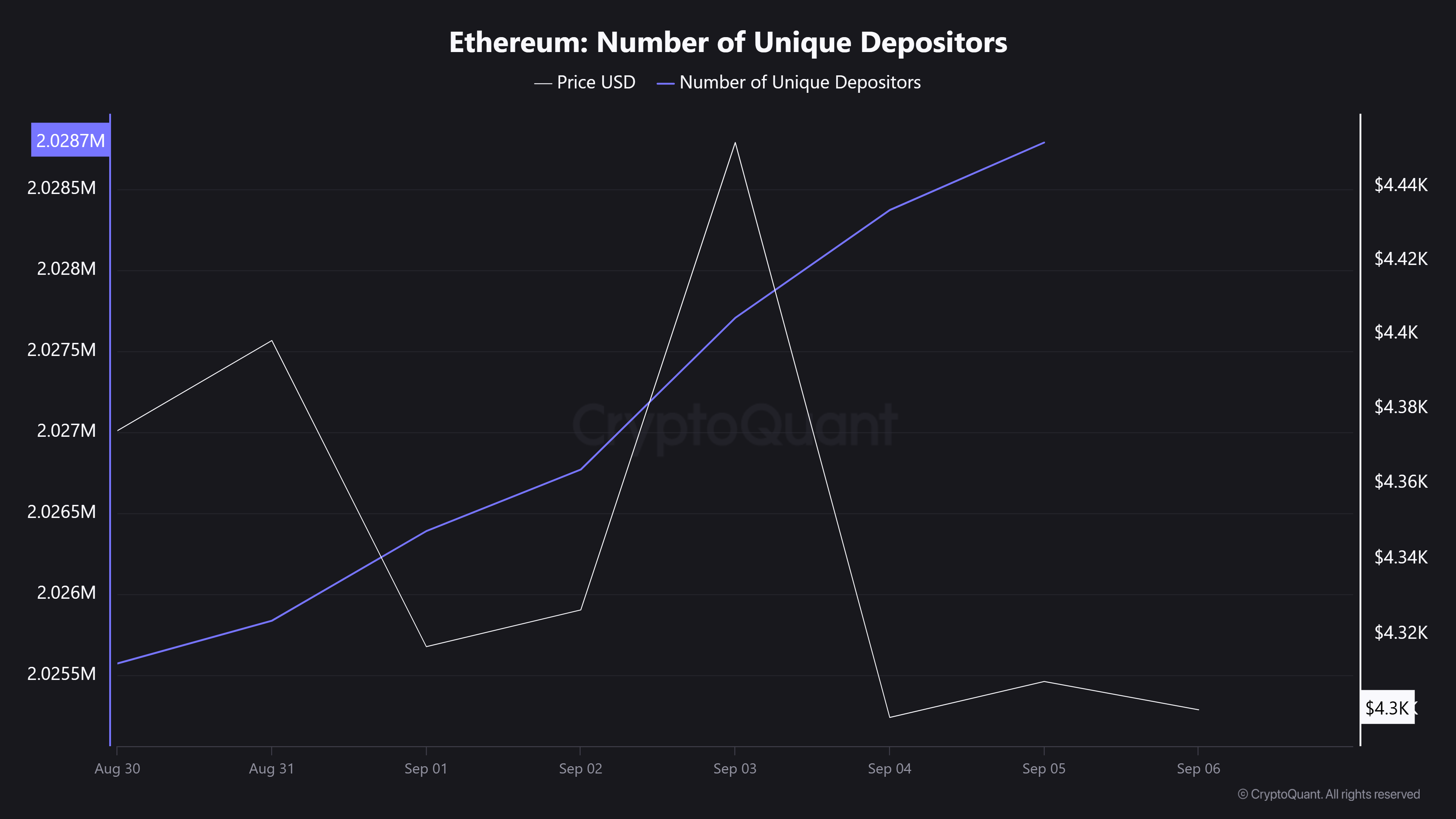Ethereum Benzersiz Mevduatçı Sayısı 2