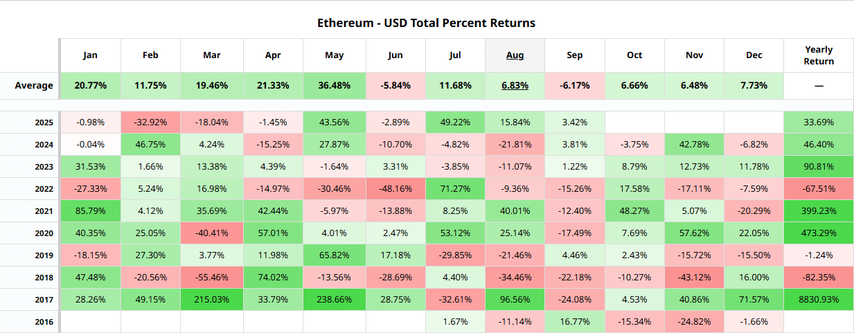 Ethereum Mevsimsel Getiriler