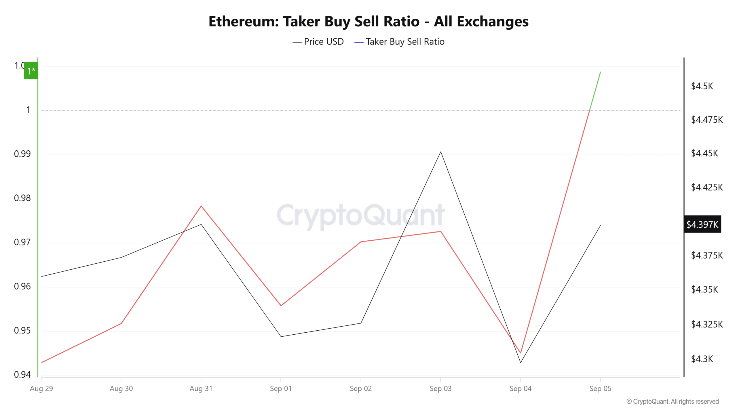 Ethereum taker buy sell ratio