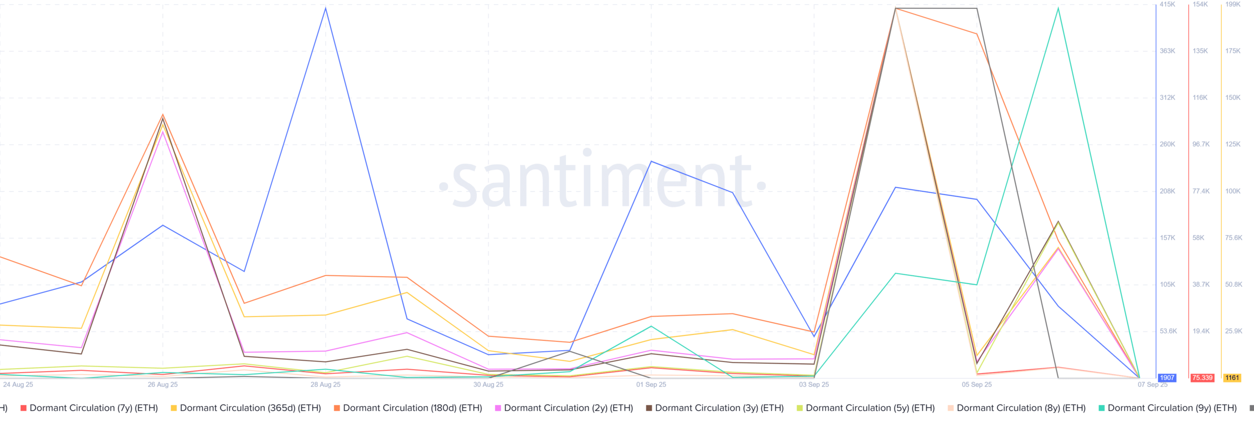 Ethereum dormant circulation
