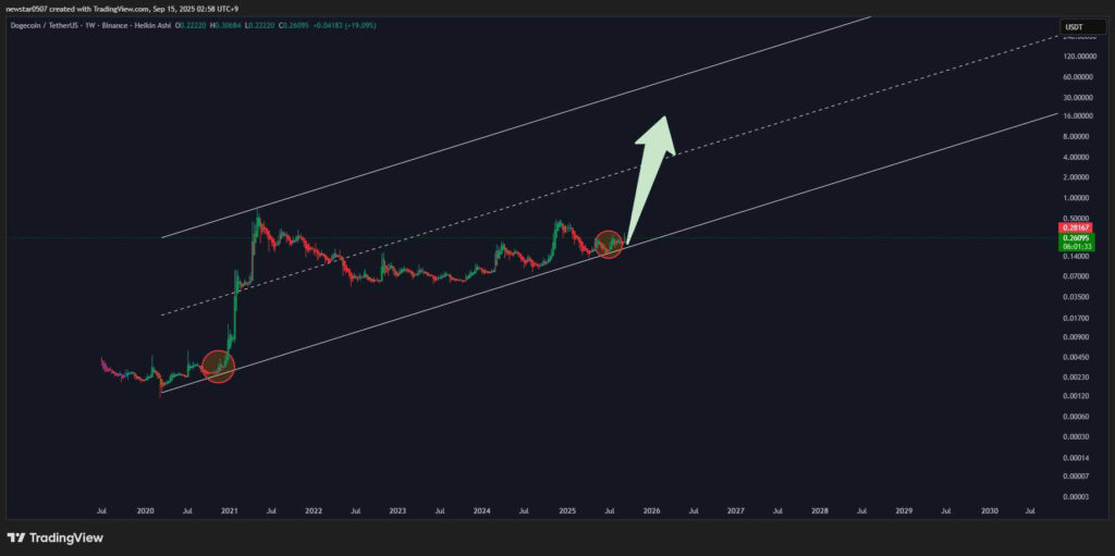 Dogecoin May Extend Rally Within Long-Term Uptrend Channel Amid Meme-Coin ETF Debut and Bullish Technicals 2 G000 OwaIAA 4eq 1