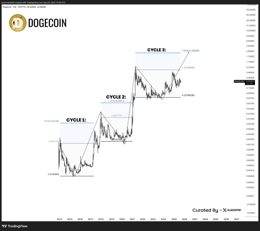 Dogecoin $0,22 Civarında Konsolide Oluyor, Kısa Vadede $0,30'a ve Uzun Vadede $2,28'e Ulaşabilir, Analistler Projeksiyonları Paylaşıyor 1 G0P LpdWQAAGiYk 1 1