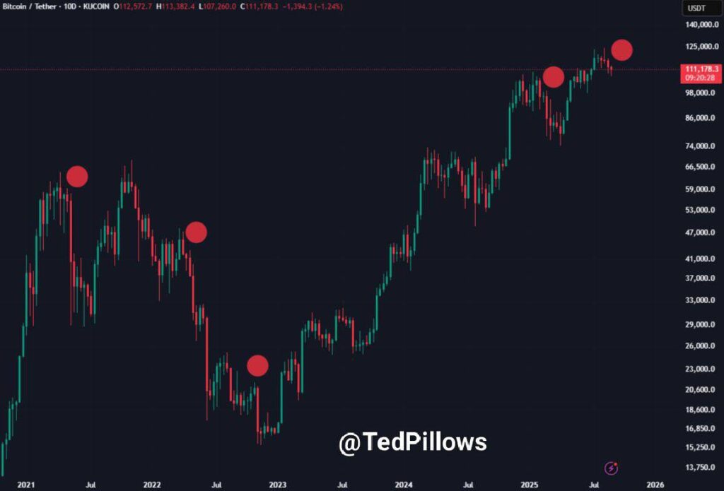 Bitcoin Consolidates Above $111K as Analysts Warn of Possible Drop Below $100K Amid Mixed Technicals 1 G0QVAUFWUAAZf l 1